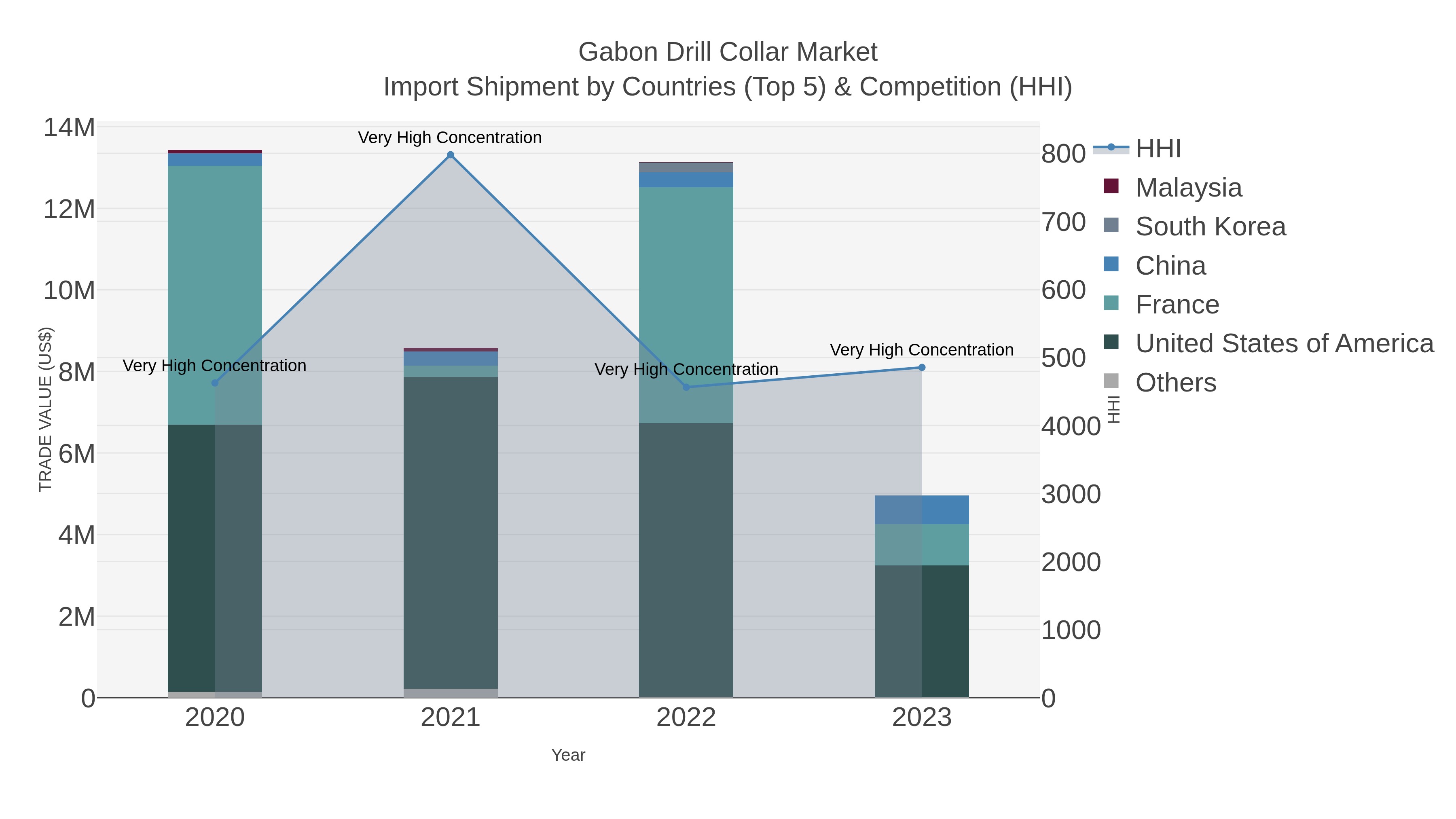Gabon Drill Collar Market Import Shipment by Countries (Top 5) & Competition (HHI)