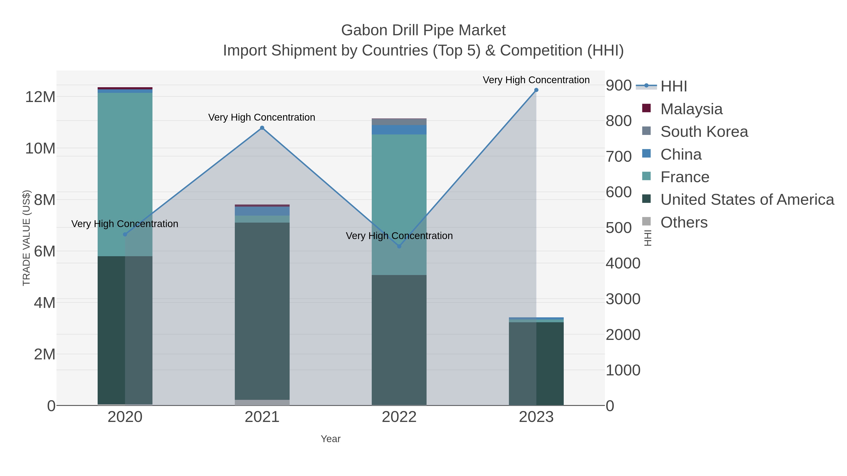 Gabon Drill Pipe Market Import Shipment by Countries (Top 5) & Competition (HHI)