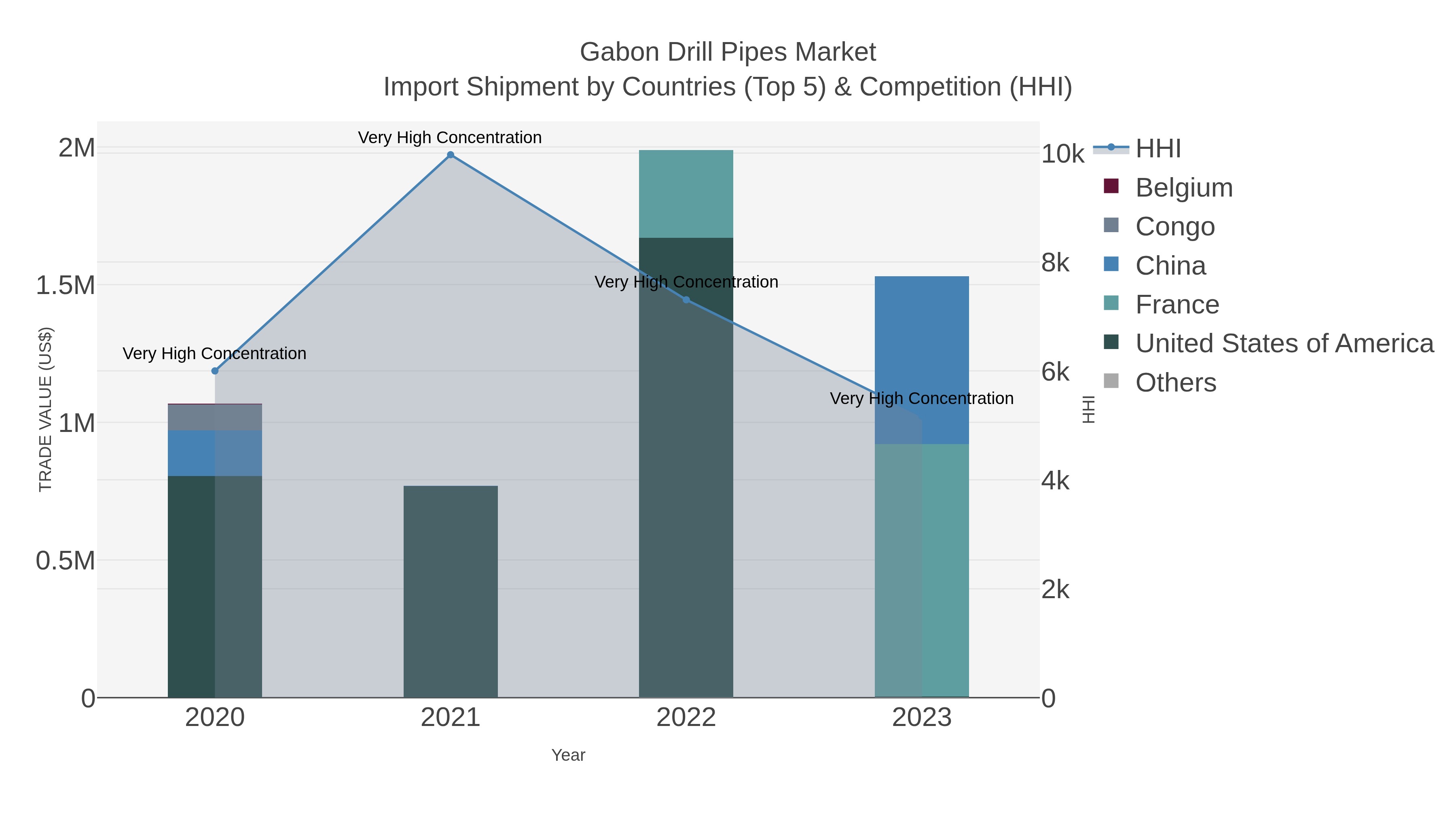 Gabon Drill Pipes Market Import Shipment by Countries (Top 5) & Competition (HHI)