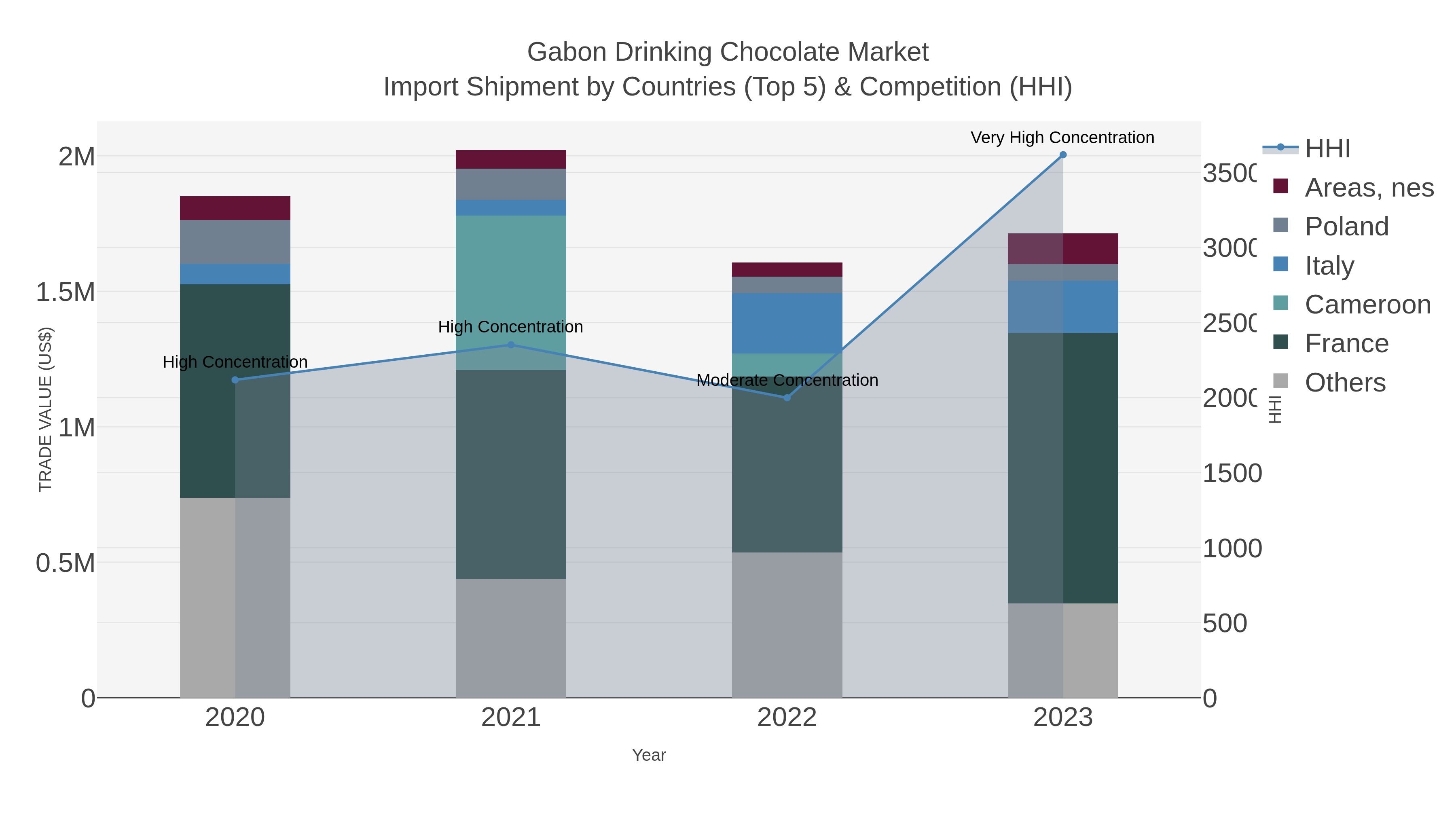 Gabon Drinking Chocolate Market Import Shipment by Countries (Top 5) & Competition (HHI)