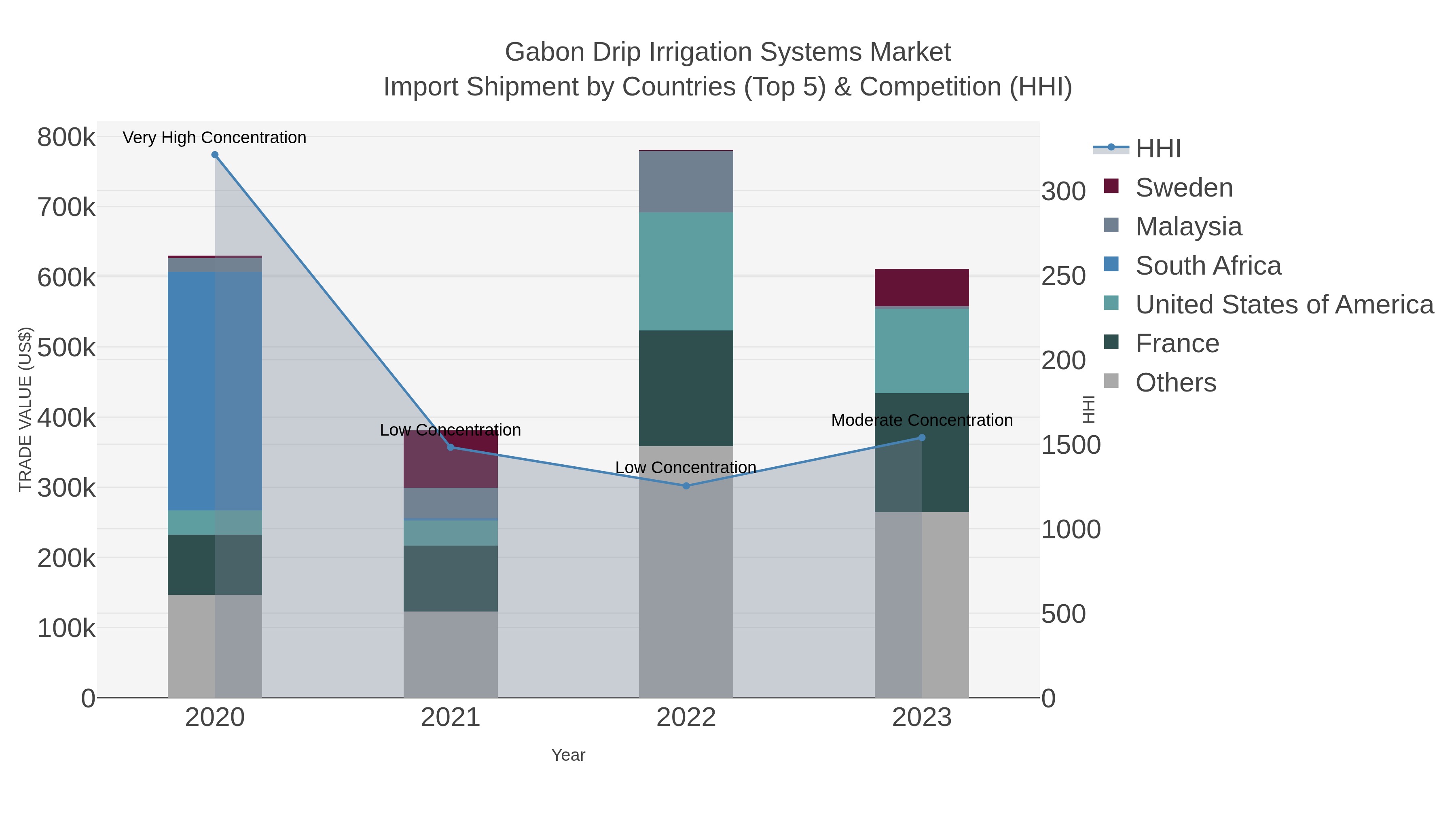 Gabon Drip Irrigation Systems Market Import Shipment by Countries (Top 5) & Competition (HHI)