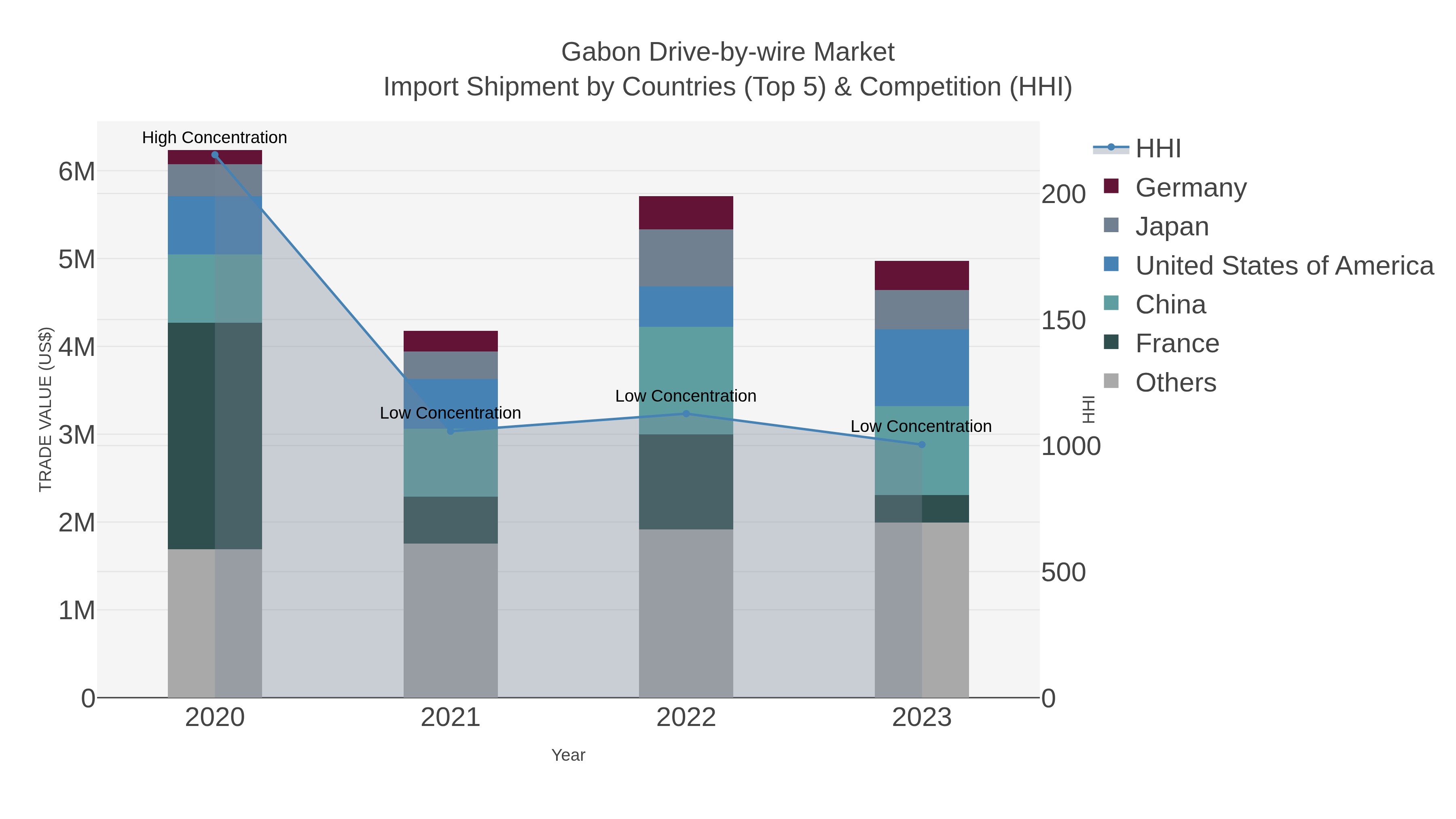 Gabon Drive-by-wire Market Import Shipment by Countries (Top 5) & Competition (HHI)