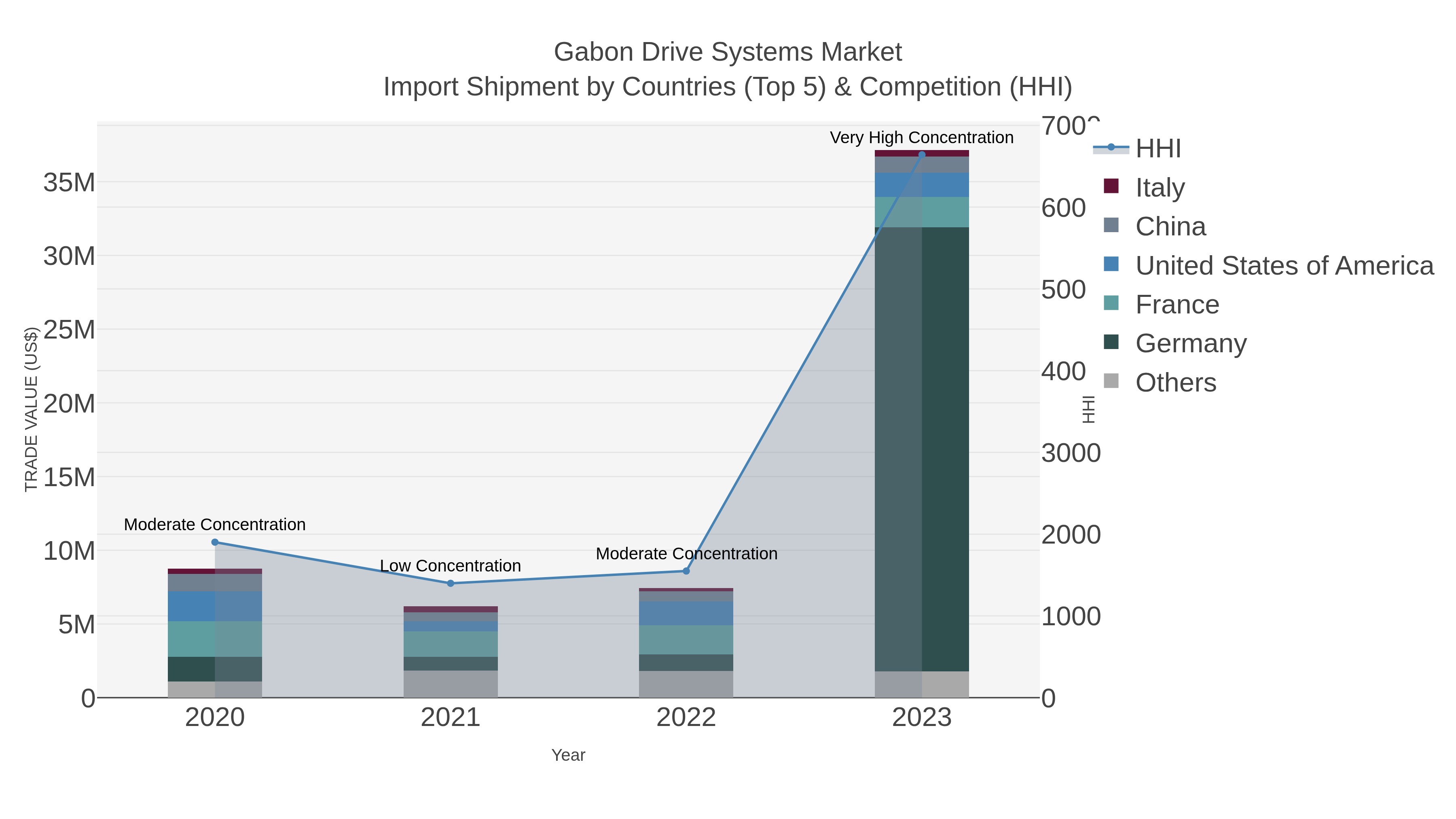 Gabon Drive Systems Market Import Shipment by Countries (Top 5) & Competition (HHI)