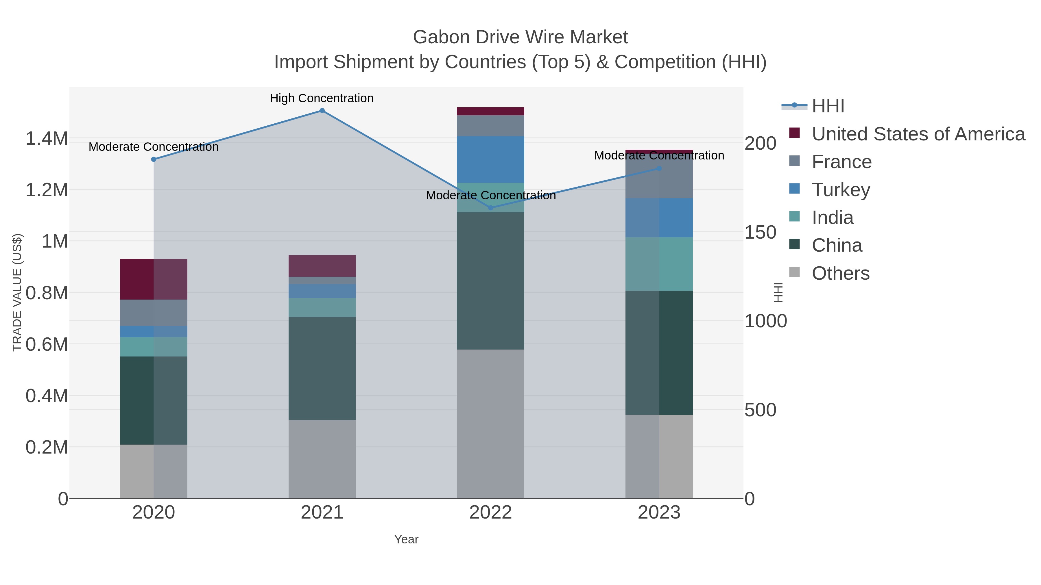 Gabon Drive Wire Market Import Shipment by Countries (Top 5) & Competition (HHI)