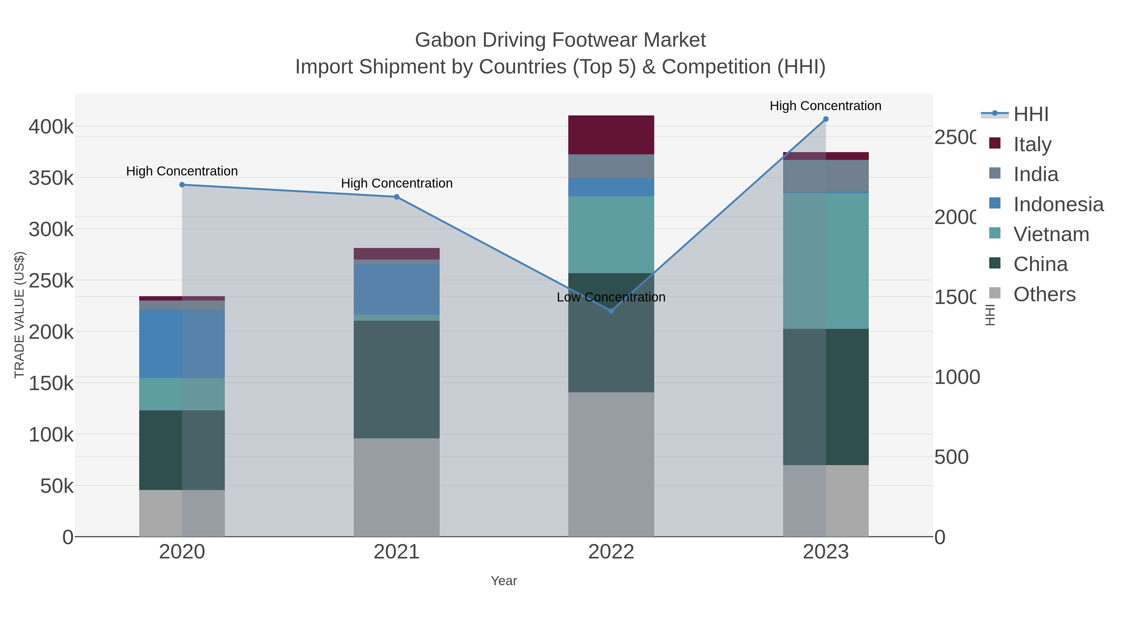 Gabon Driving Footwear Market Import Shipment by Countries (Top 5) & Competition (HHI)