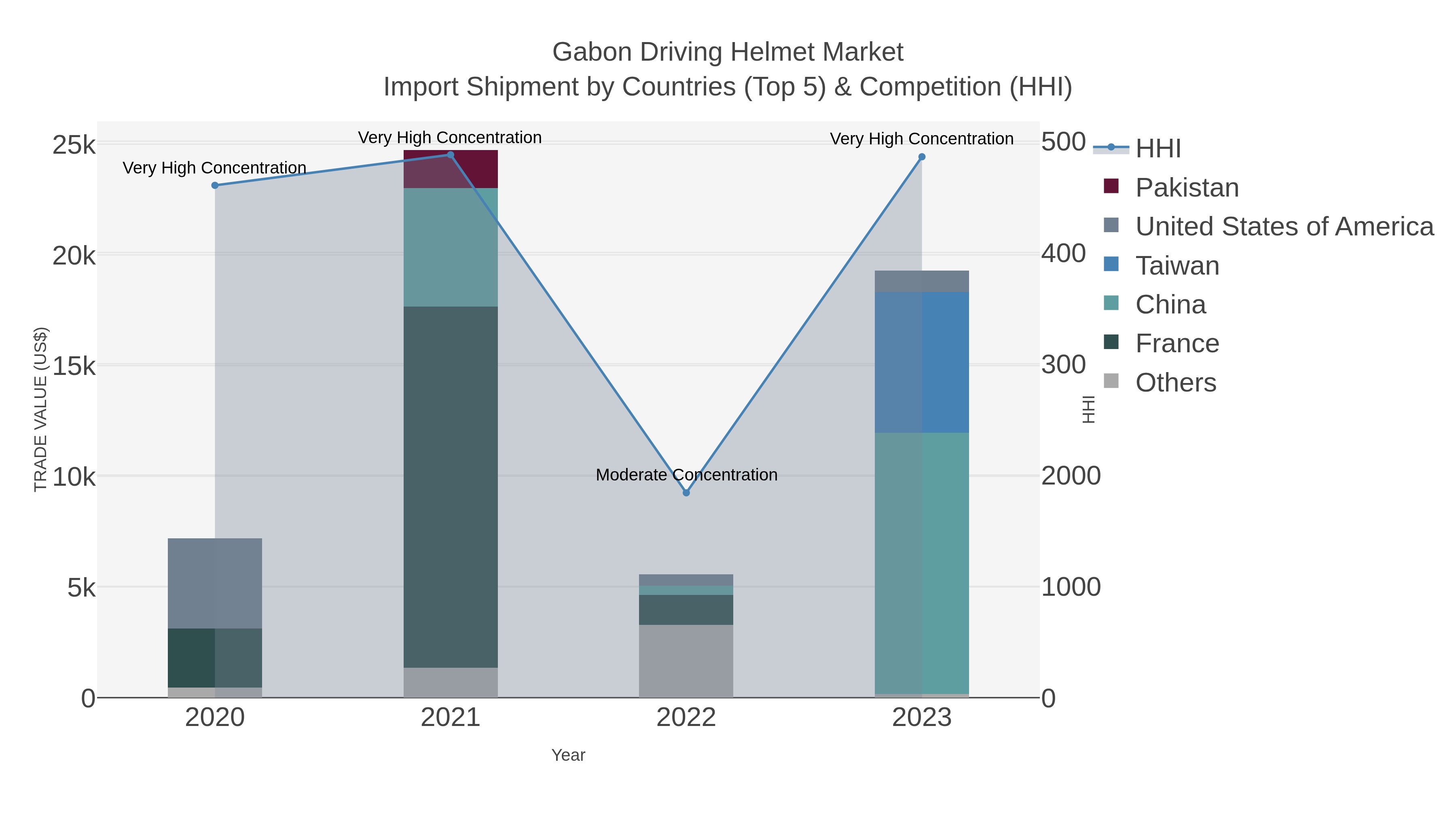Gabon Driving Helmet Market Import Shipment by Countries (Top 5) & Competition (HHI)