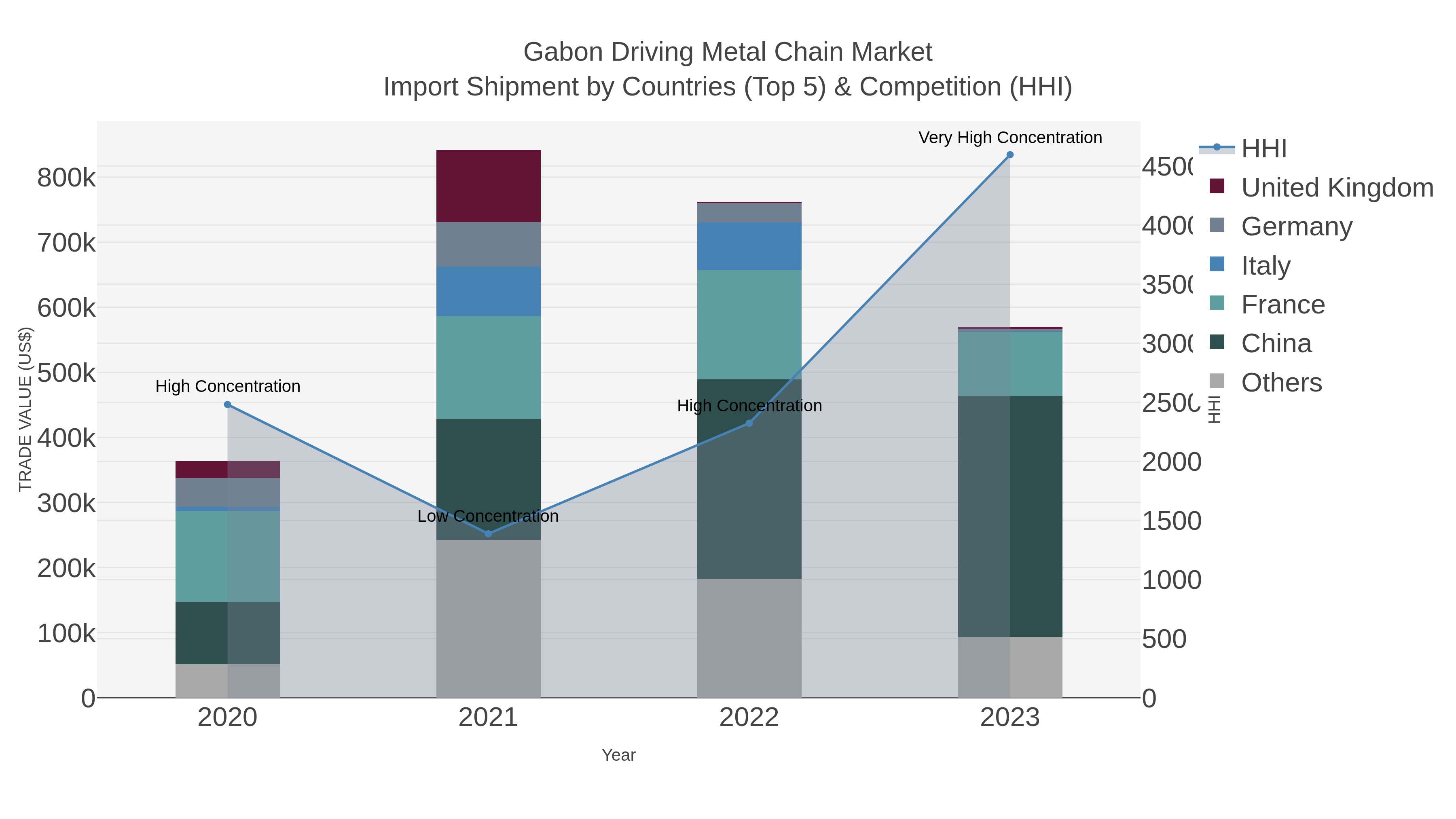 Gabon Driving Metal Chain Market Import Shipment by Countries (Top 5) & Competition (HHI)