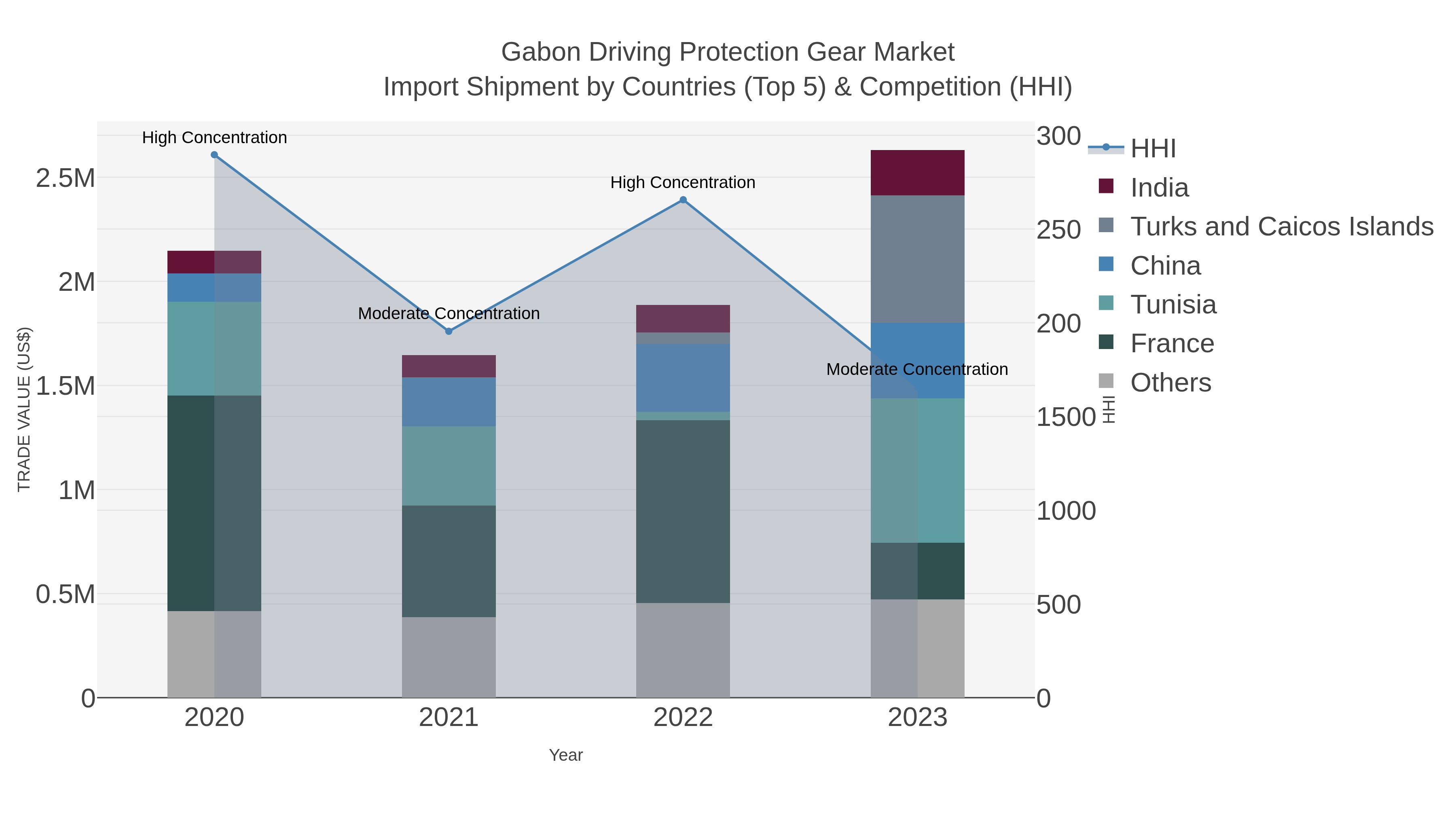Gabon Driving Protection Gear Market Import Shipment by Countries (Top 5) & Competition (HHI)