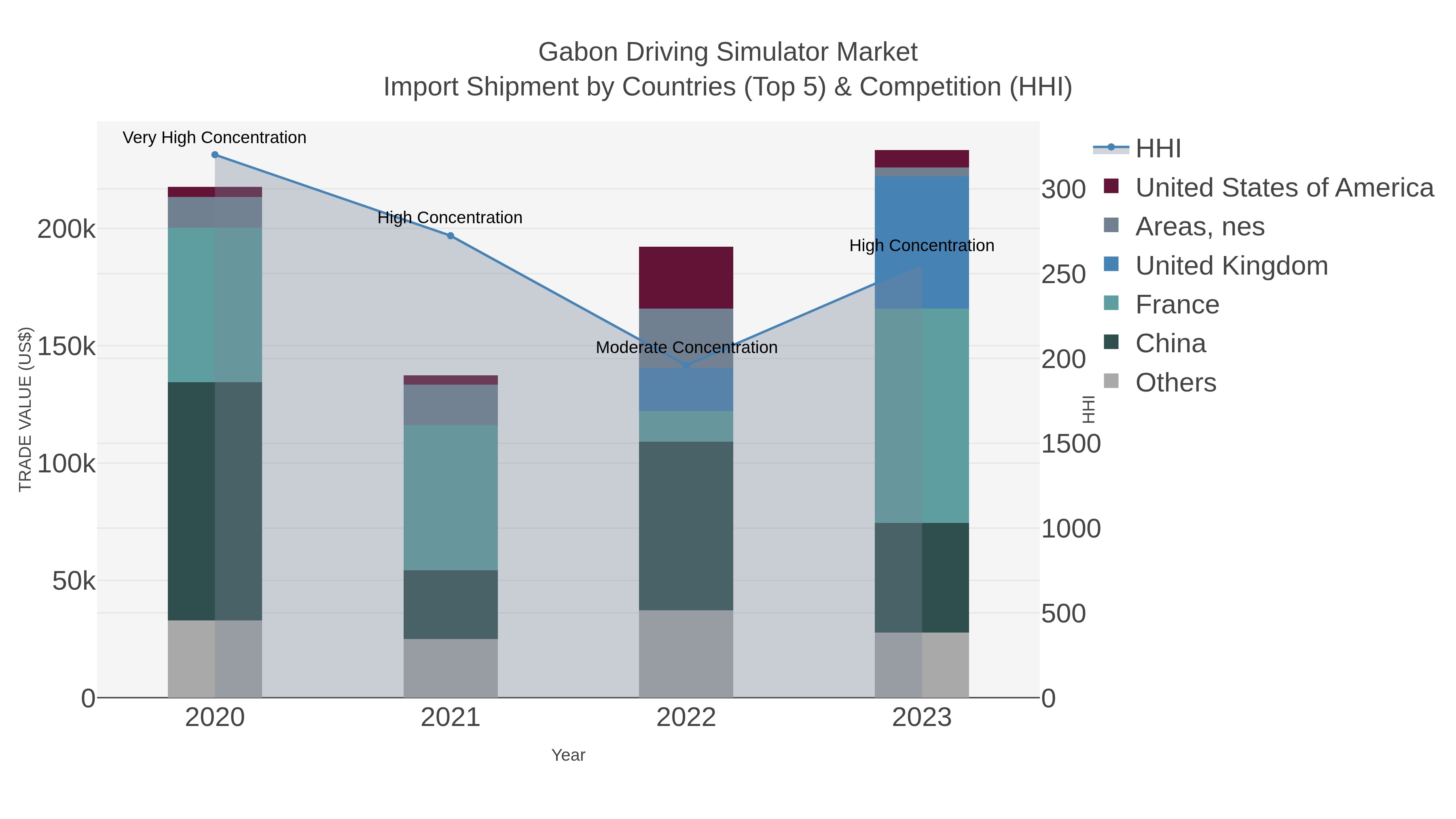 Gabon Driving Simulator Market Import Shipment by Countries (Top 5) & Competition (HHI)