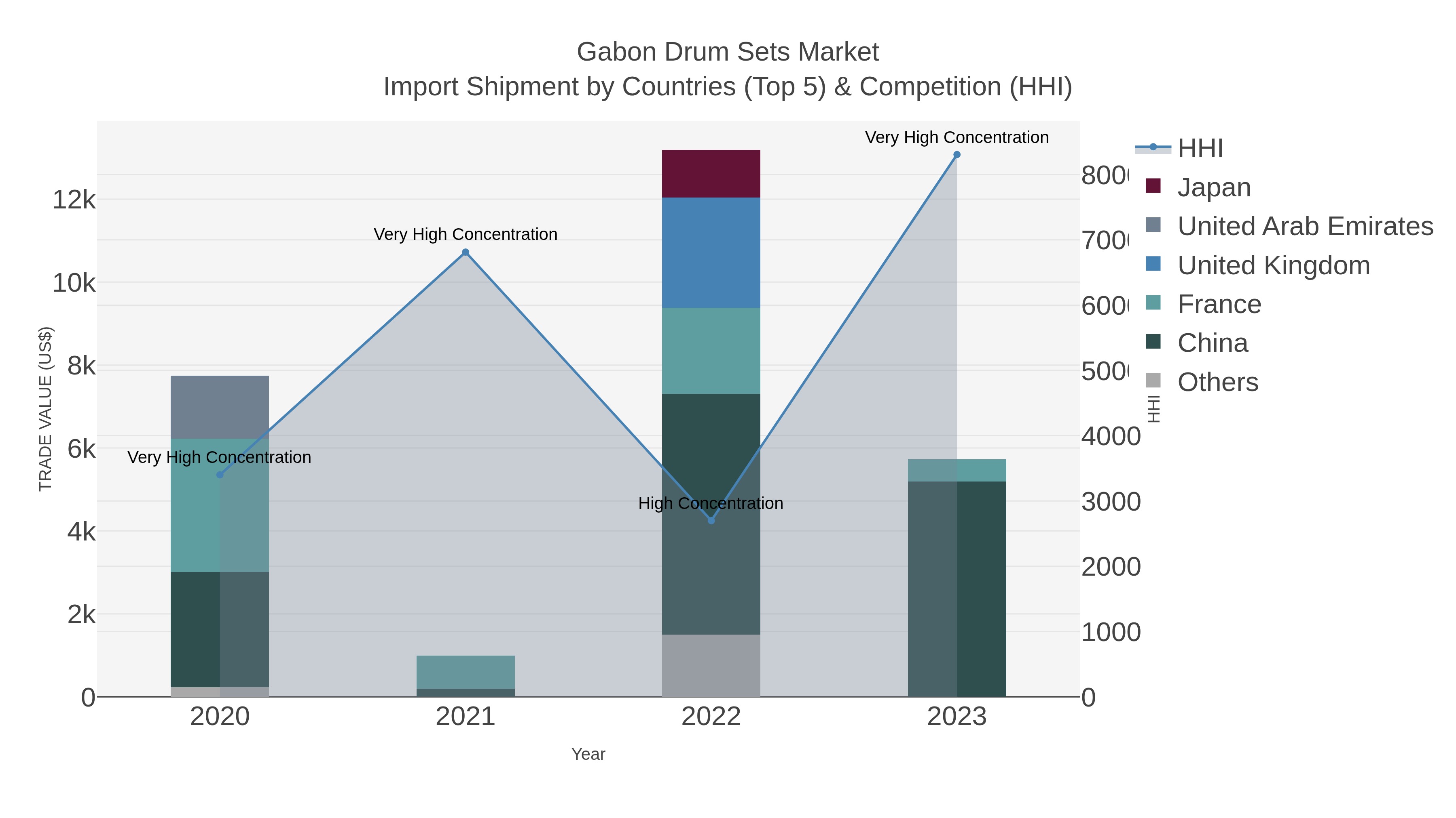 Gabon Drum Sets Market Import Shipment by Countries (Top 5) & Competition (HHI)