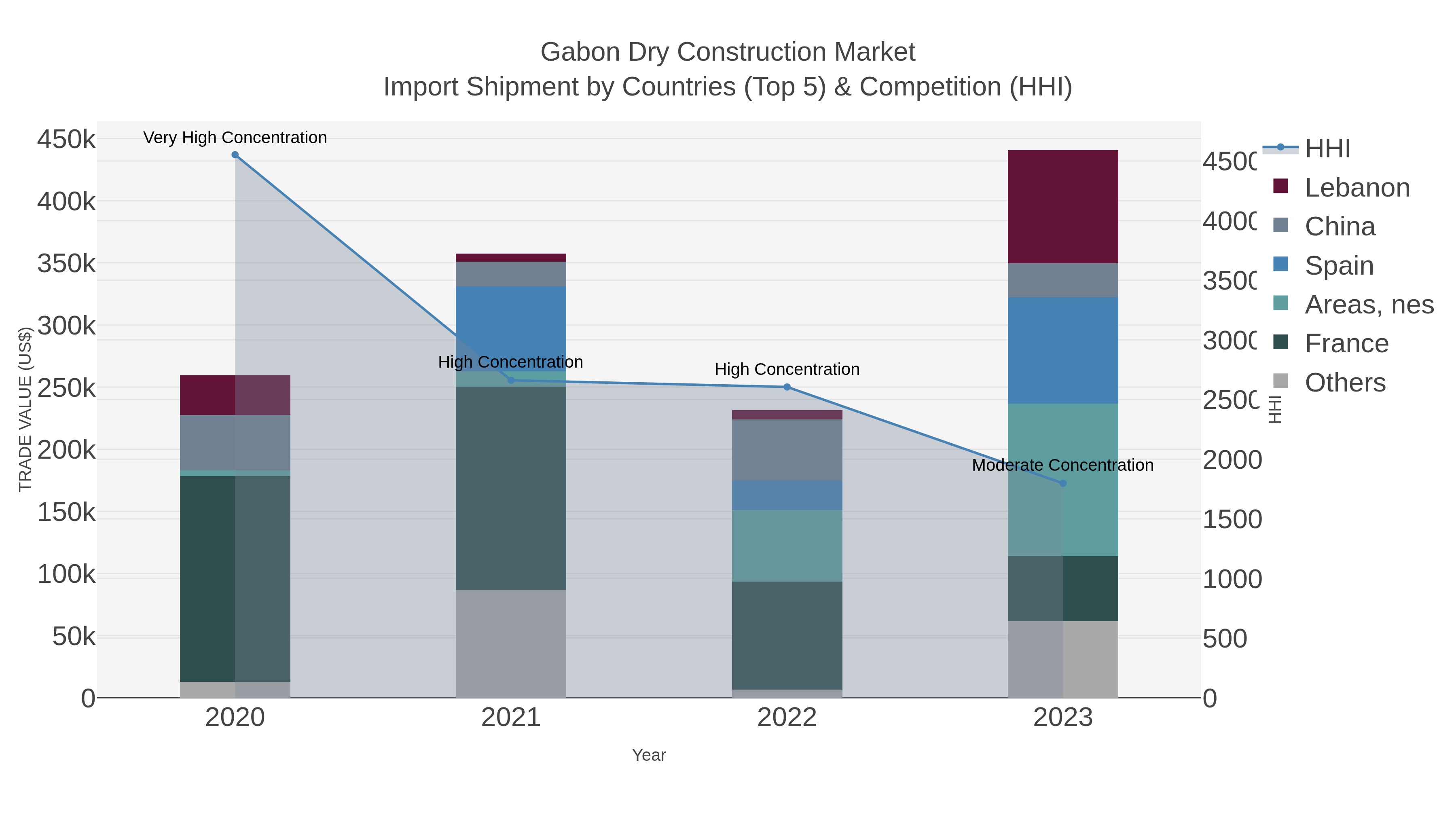 Gabon Dry Construction Market Import Shipment by Countries (Top 5) & Competition (HHI)