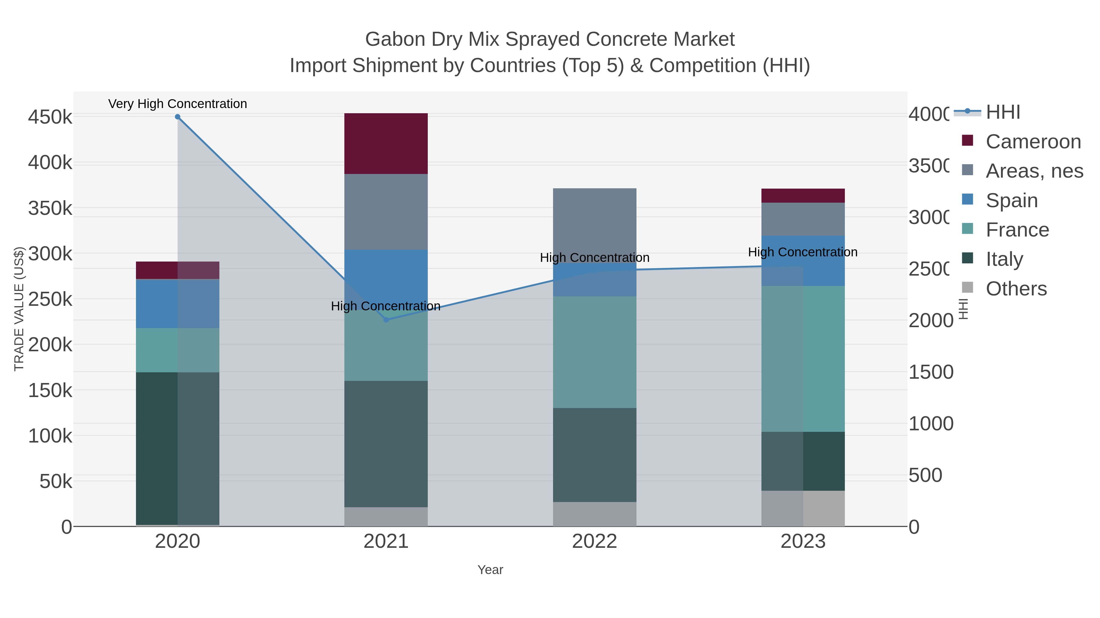 Gabon Dry Mix Sprayed Concrete Market Import Shipment by Countries (Top 5) & Competition (HHI)