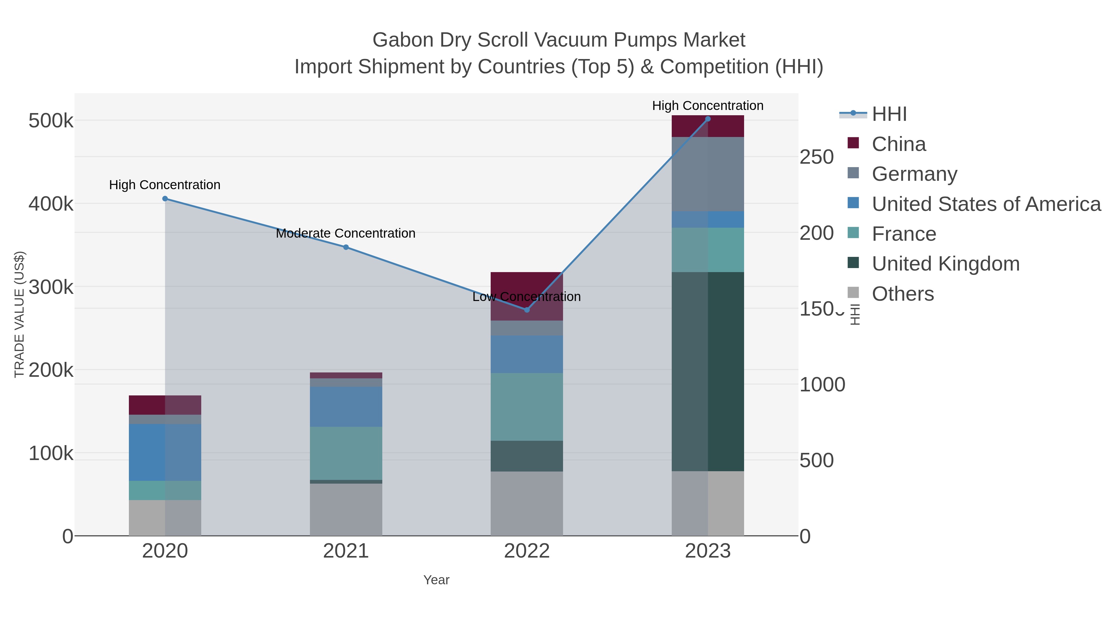 Gabon Dry Scroll Vacuum Pumps Market Import Shipment by Countries (Top 5) & Competition (HHI)