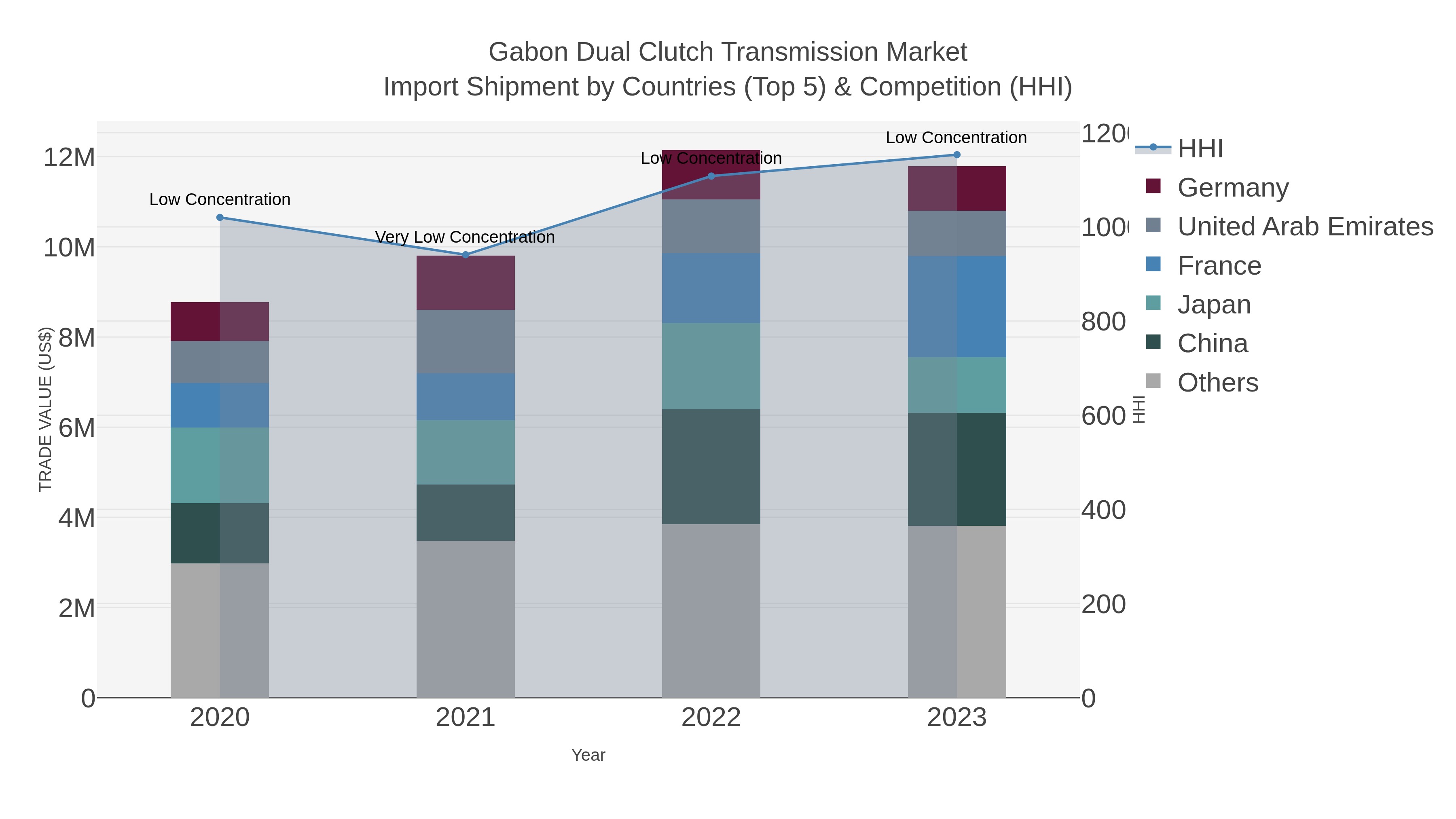Gabon Dual Clutch Transmission Market Import Shipment by Countries (Top 5) & Competition (HHI)