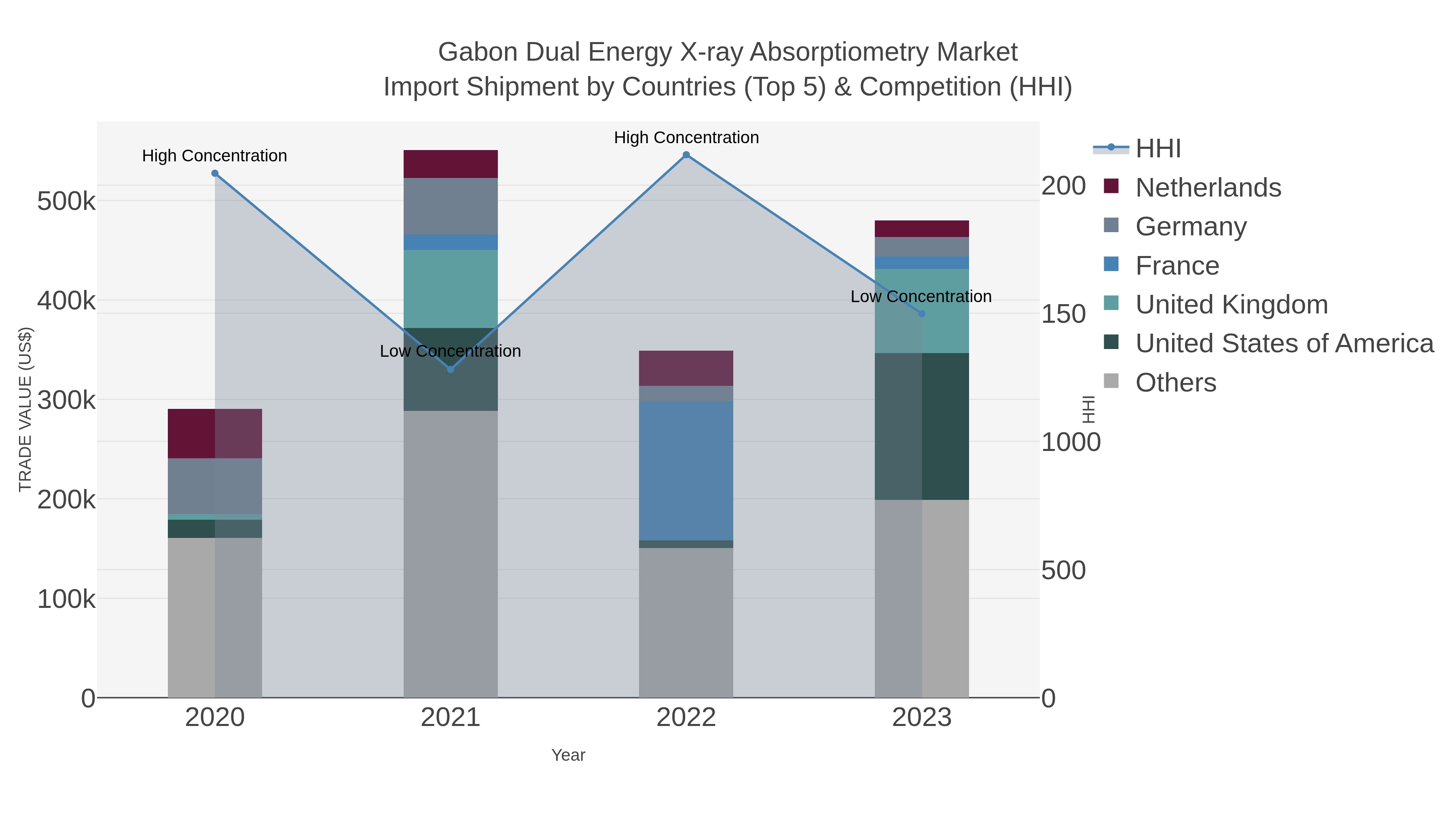 Gabon Dual Energy X-ray Absorptiometry Market Import Shipment by Countries (Top 5) & Competition (HHI)