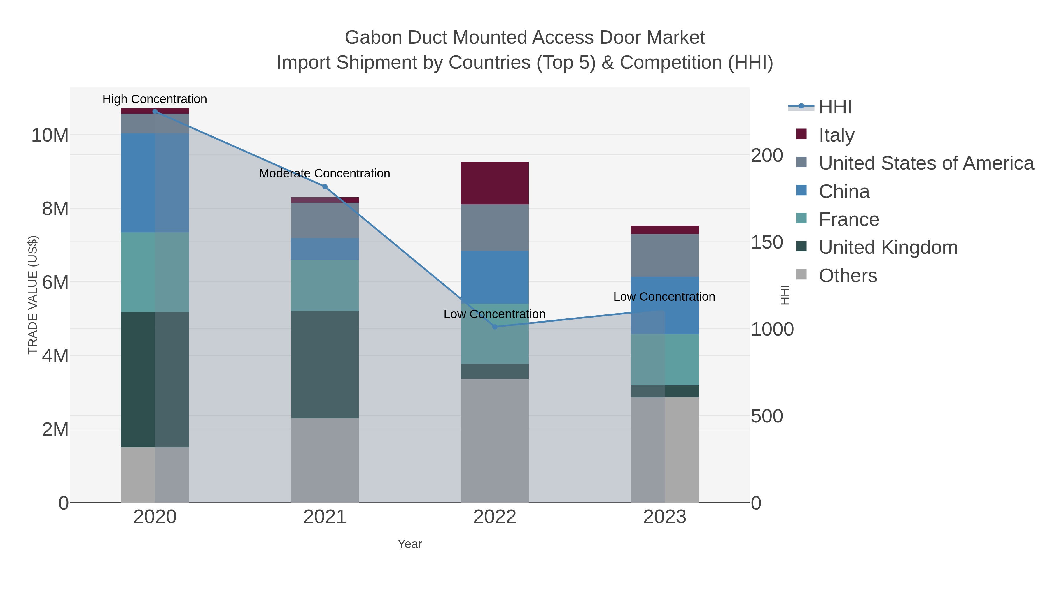 Gabon Duct Mounted Access Door Market Import Shipment by Countries (Top 5) & Competition (HHI)