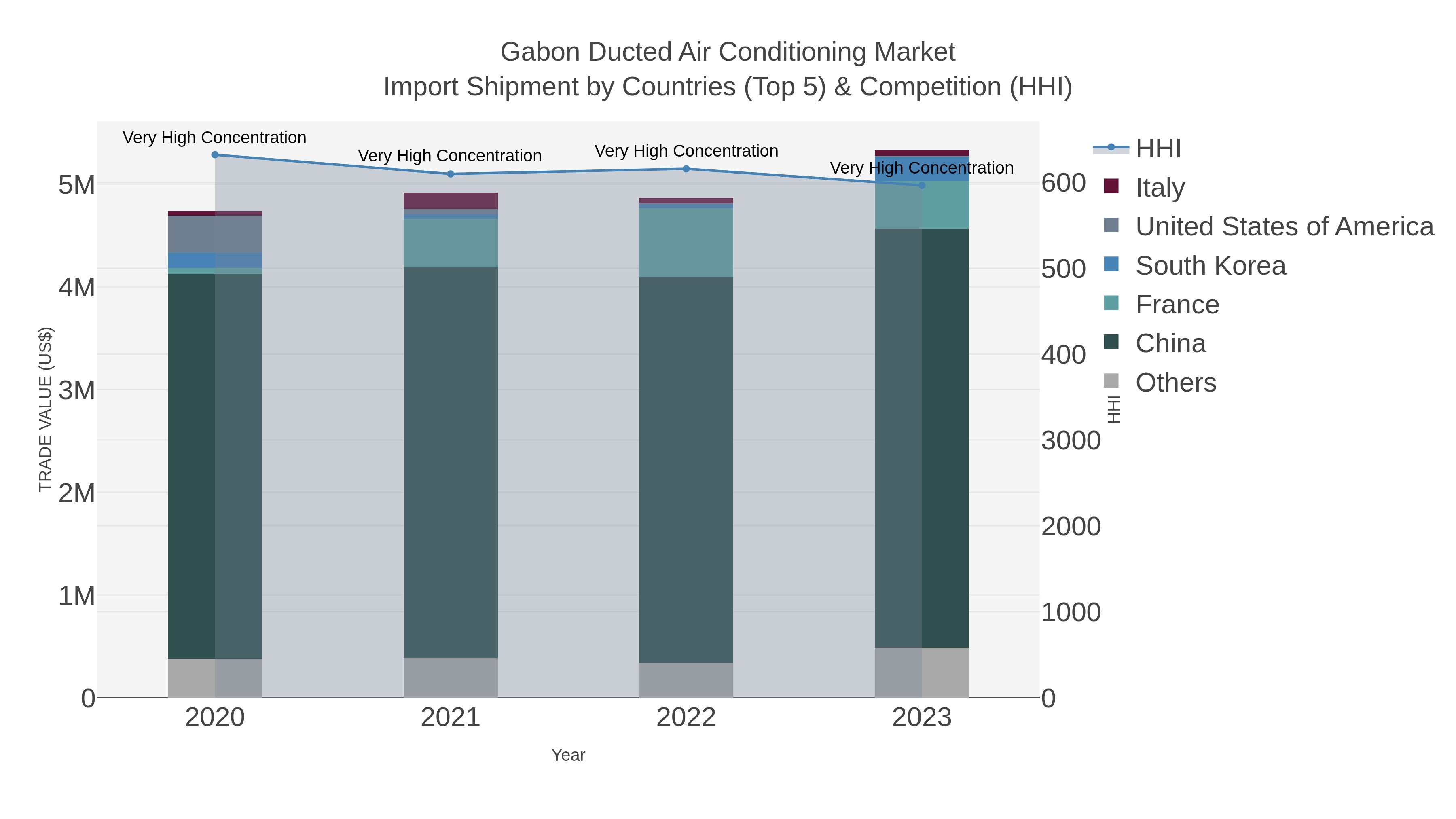 Gabon Ducted Air Conditioning Market Import Shipment by Countries (Top 5) & Competition (HHI)