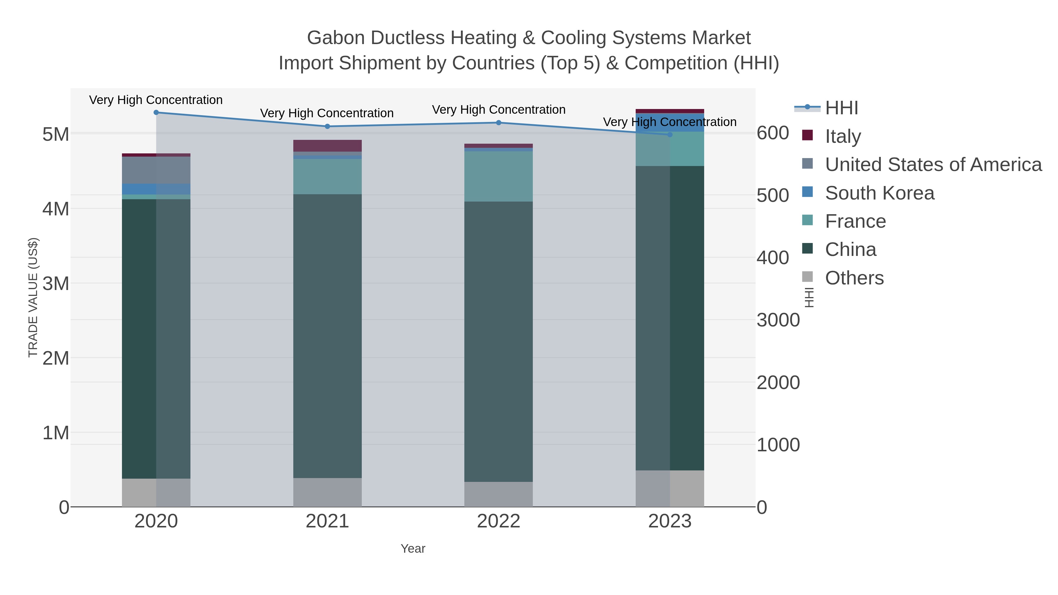 Gabon Ductless Heating & Cooling Systems Market Import Shipment by Countries (Top 5) & Competition (HHI)