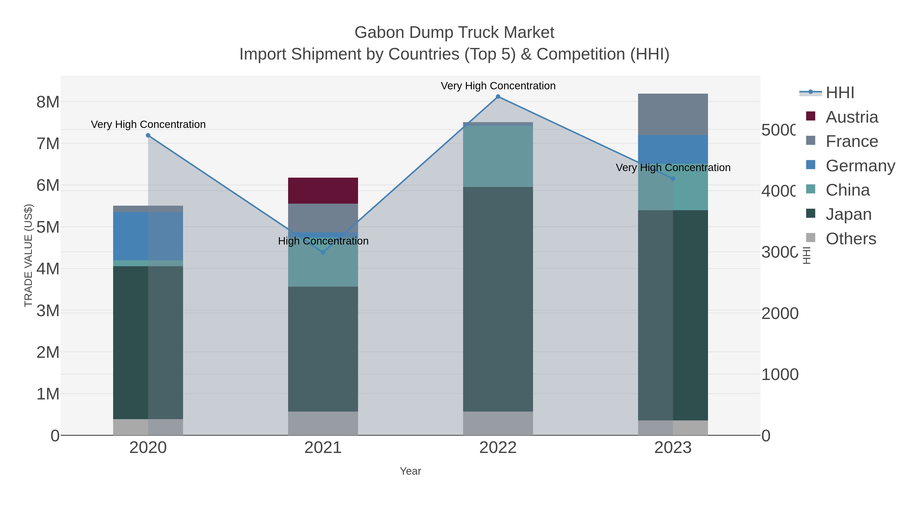 Gabon Dump Truck Market Import Shipment by Countries (Top 5) & Competition (HHI)