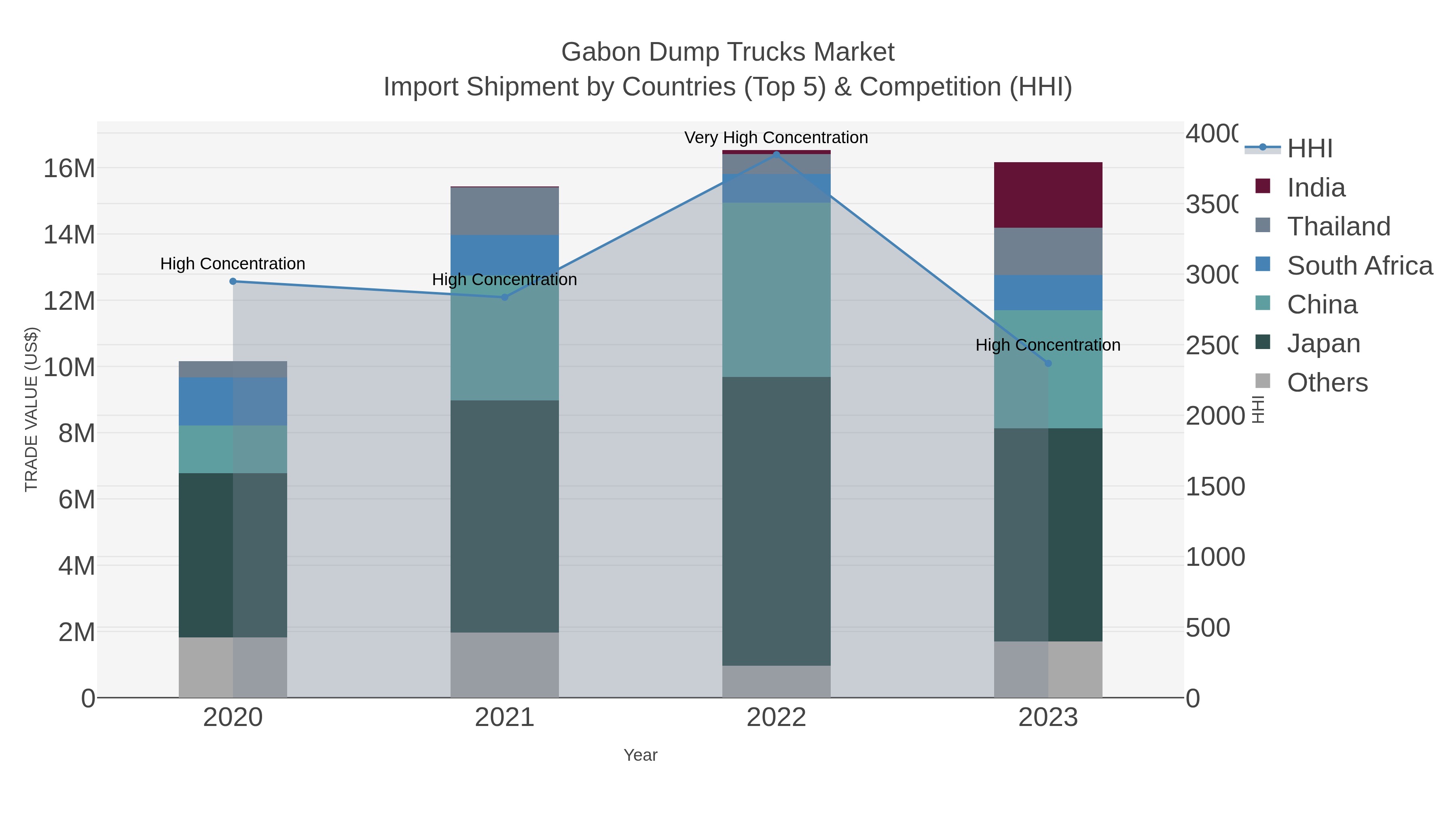 Gabon Dump Trucks Market Import Shipment by Countries (Top 5) & Competition (HHI)