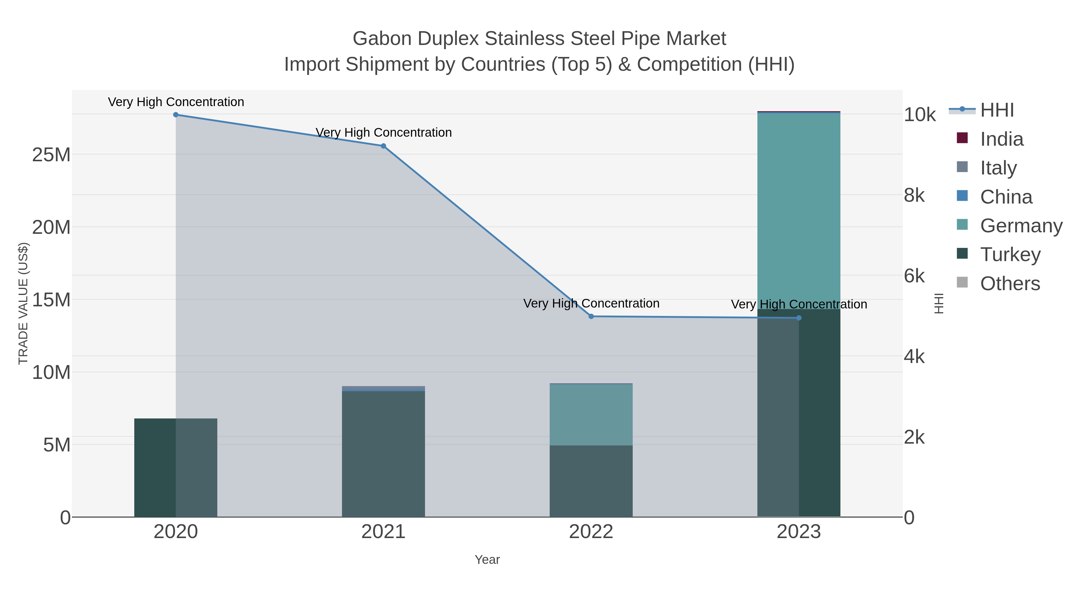 Gabon Duplex Stainless Steel Pipe Market Import Shipment by Countries (Top 5) & Competition (HHI)