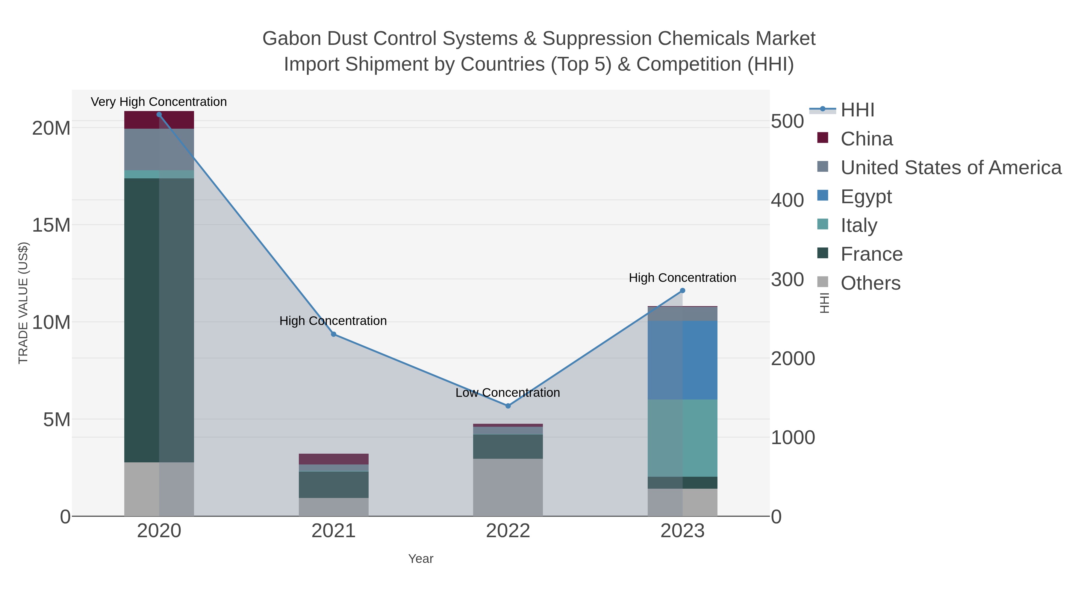 Gabon Dust Control Systems & Suppression Chemicals Market Import Shipment by Countries (Top 5) & Competition (HHI)
