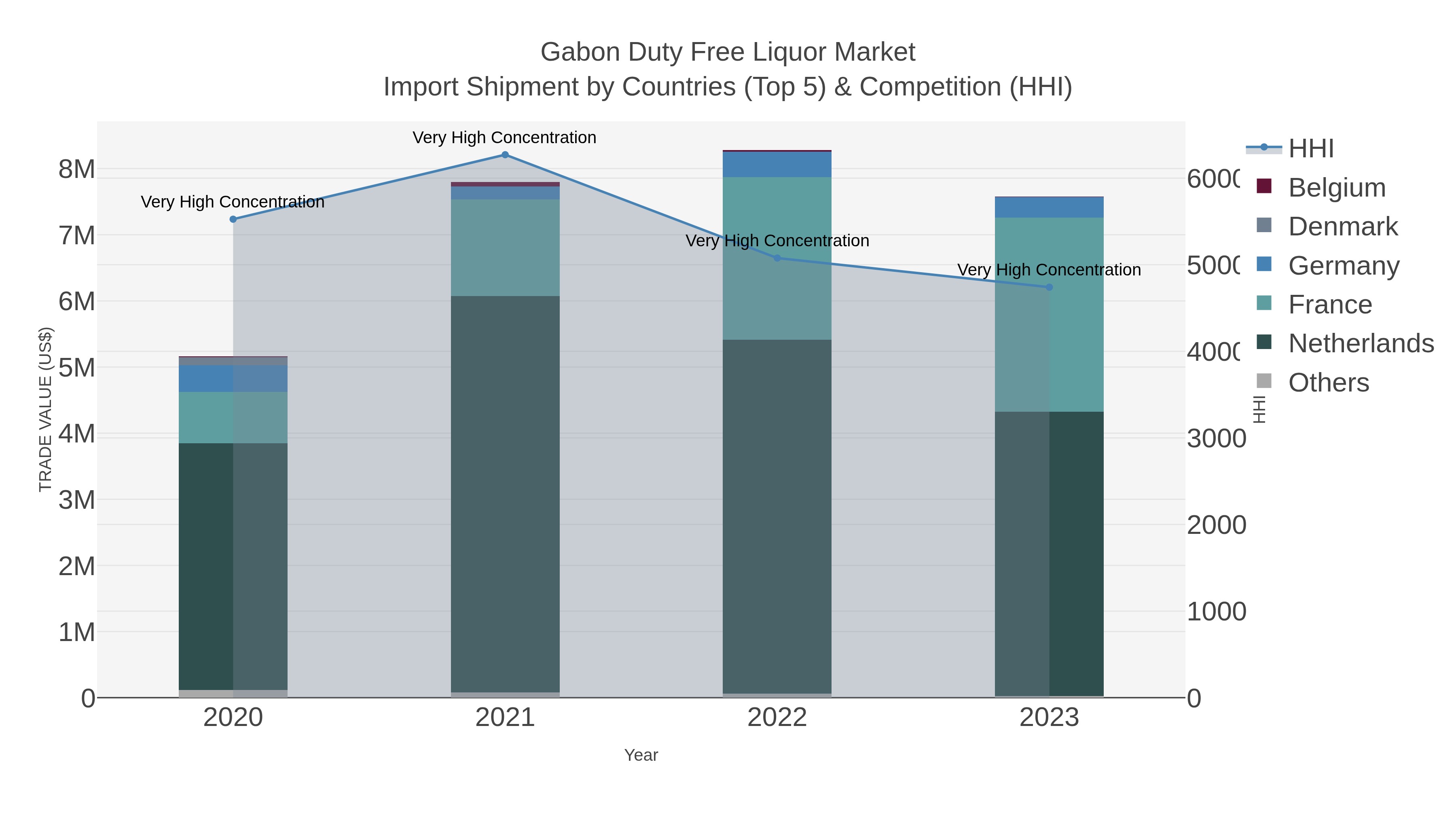 Gabon Duty Free Liquor Market Import Shipment by Countries (Top 5) & Competition (HHI)