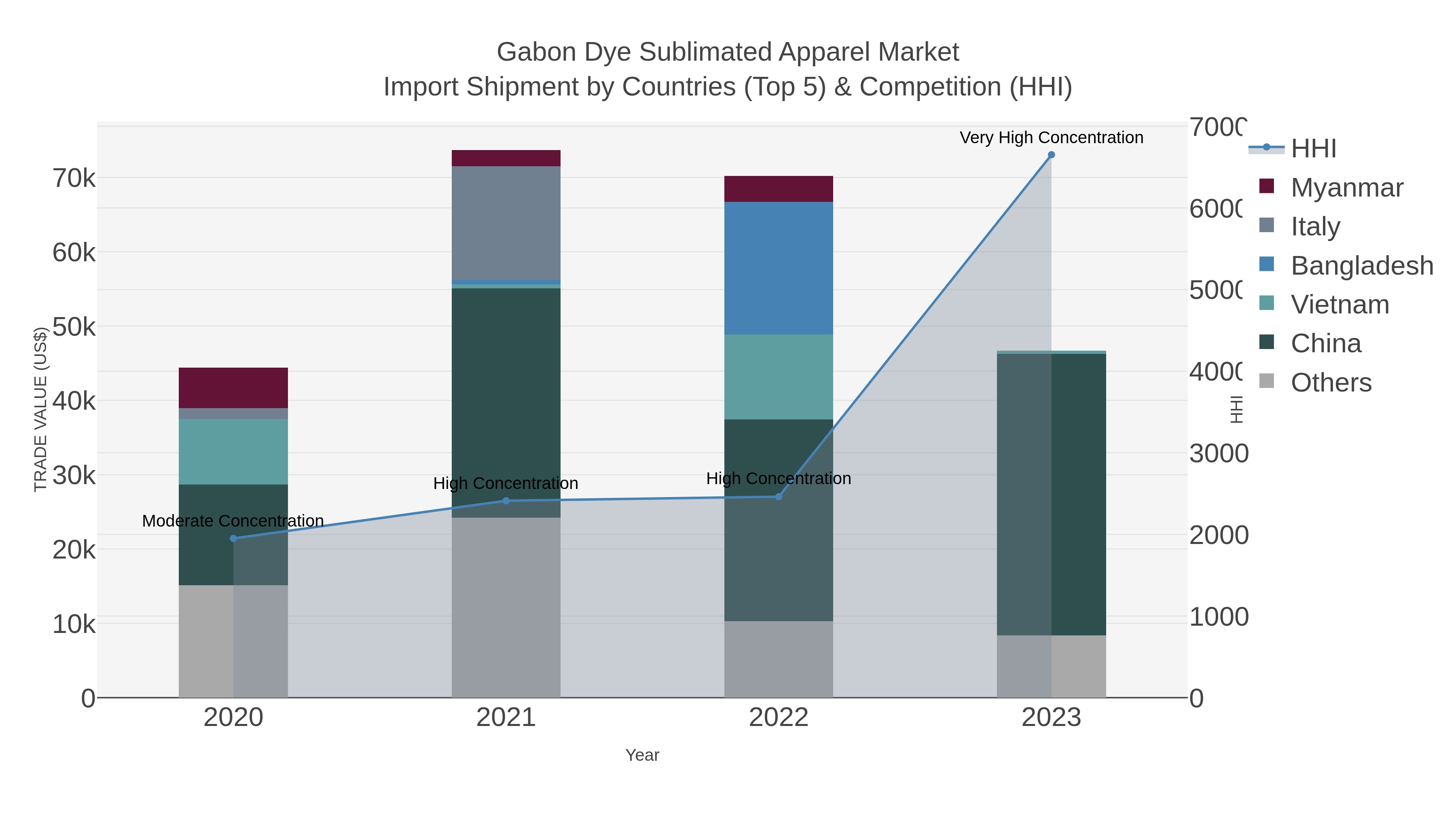 Gabon Dye Sublimated Apparel Market Import Shipment by Countries (Top 5) & Competition (HHI)