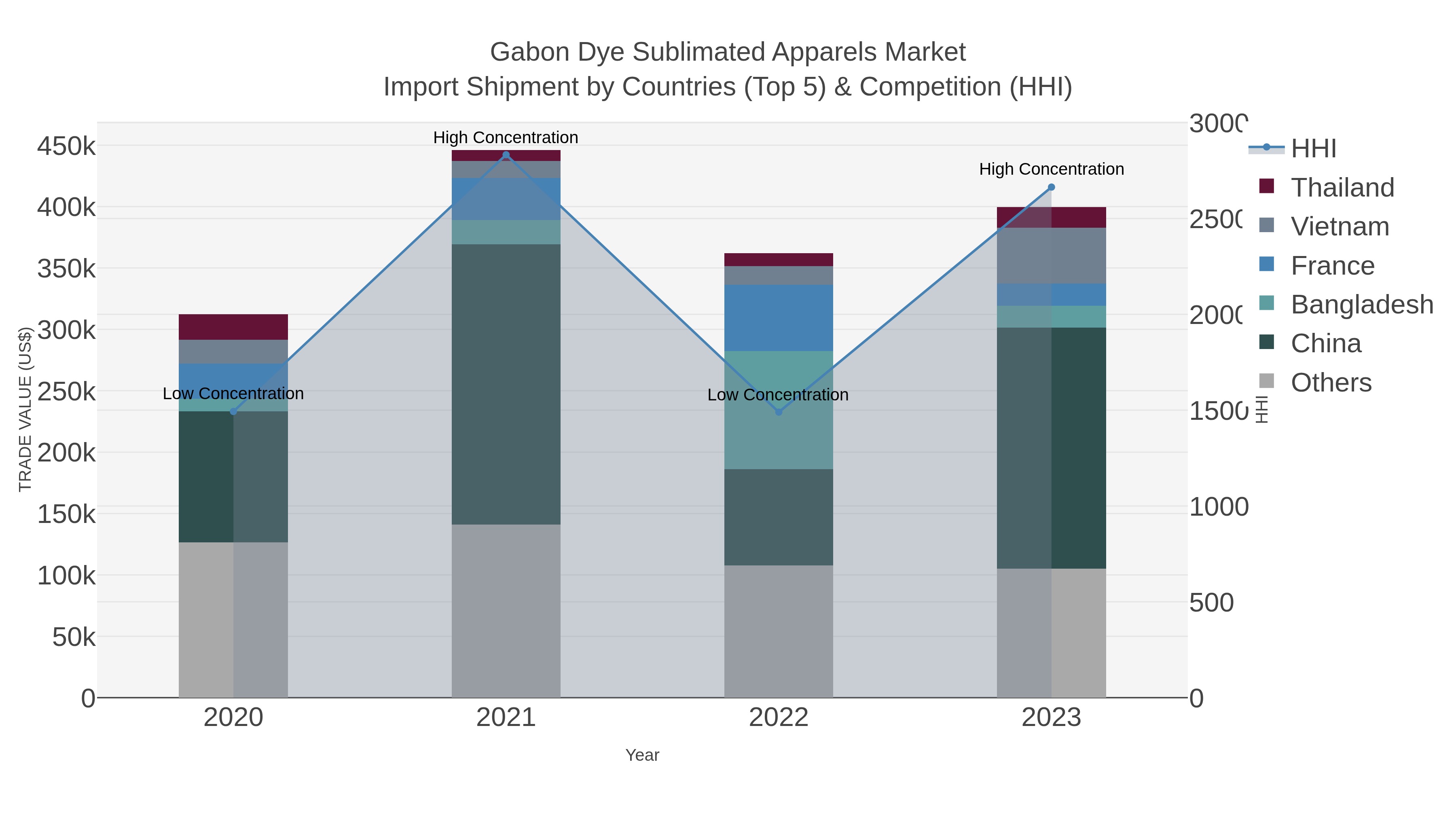 Gabon Dye Sublimated Apparels Market Import Shipment by Countries (Top 5) & Competition (HHI)
