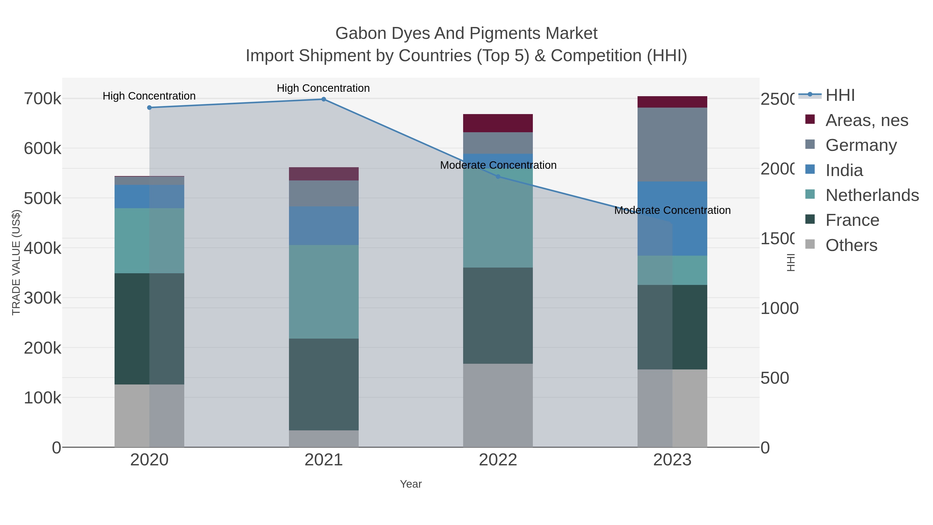Gabon Dyes And Pigments Market Import Shipment by Countries (Top 5) & Competition (HHI)