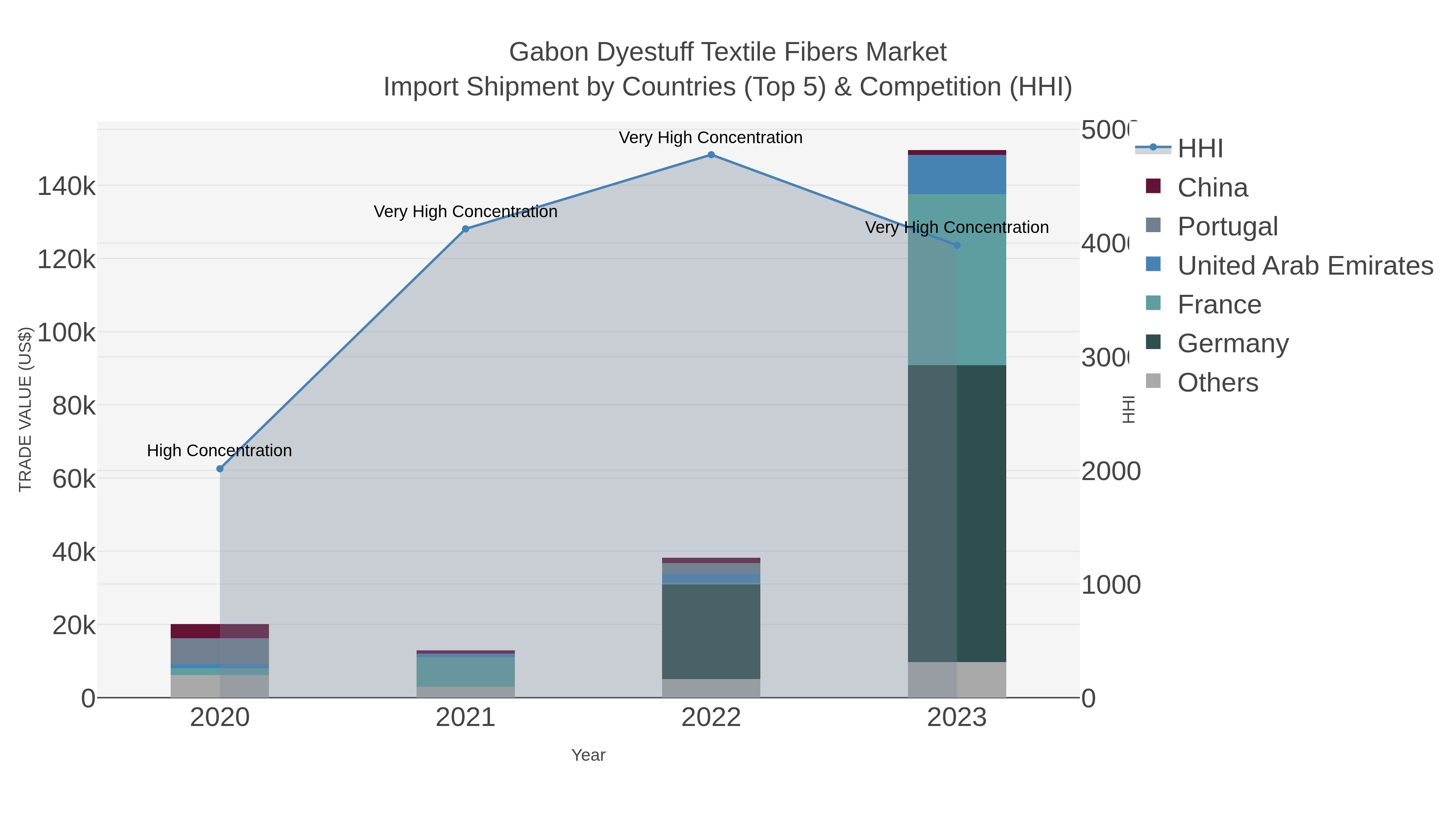 Gabon Dyestuff Textile Fibers Market Import Shipment by Countries (Top 5) & Competition (HHI)