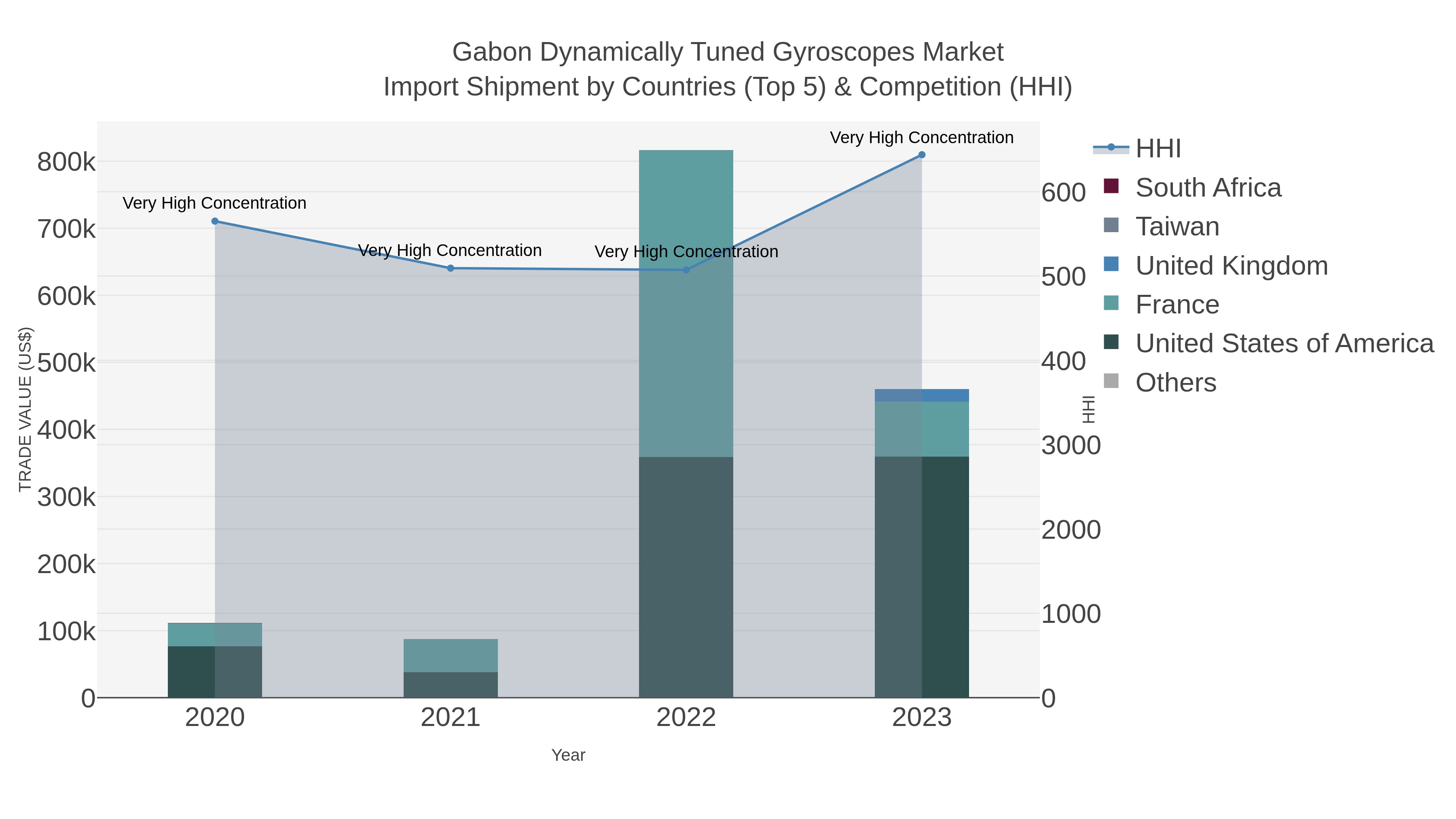 Gabon Dynamically Tuned Gyroscopes Market Import Shipment by Countries (Top 5) & Competition (HHI)