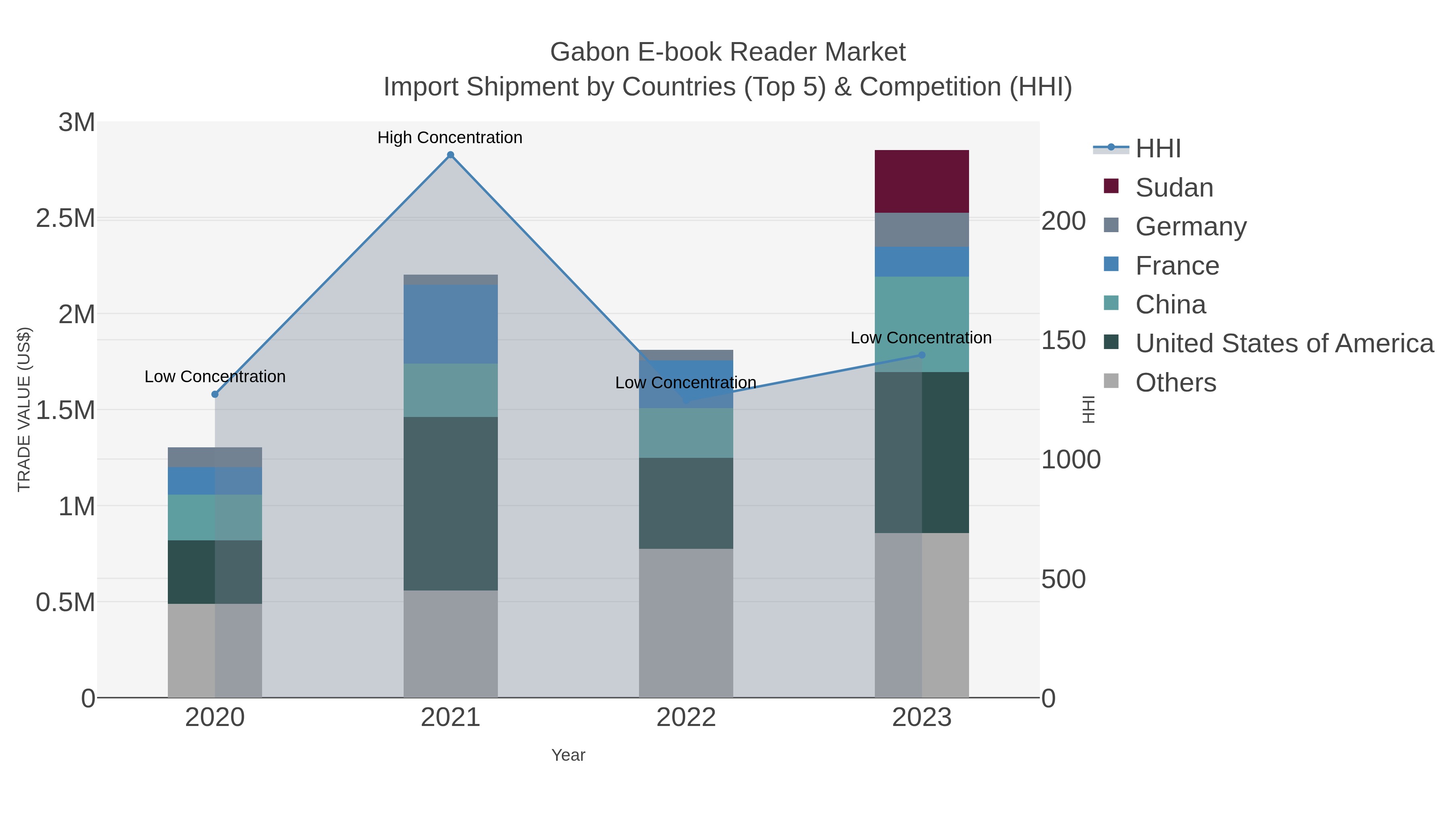 Gabon E-book Reader Market Import Shipment by Countries (Top 5) & Competition (HHI)