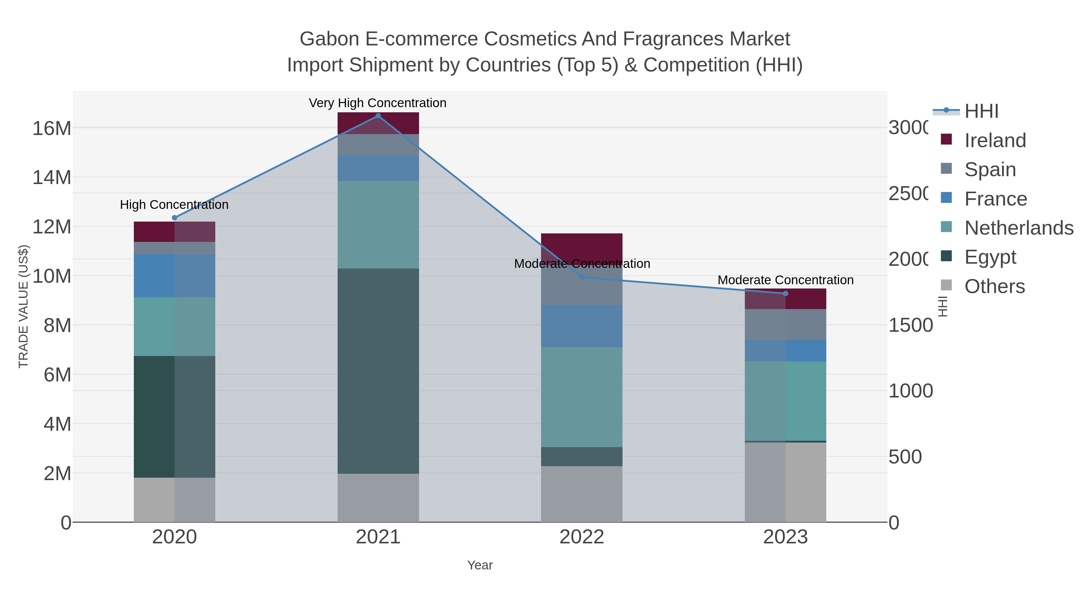 Gabon E-commerce Cosmetics And Fragrances Market Import Shipment by Countries (Top 5) & Competition (HHI)