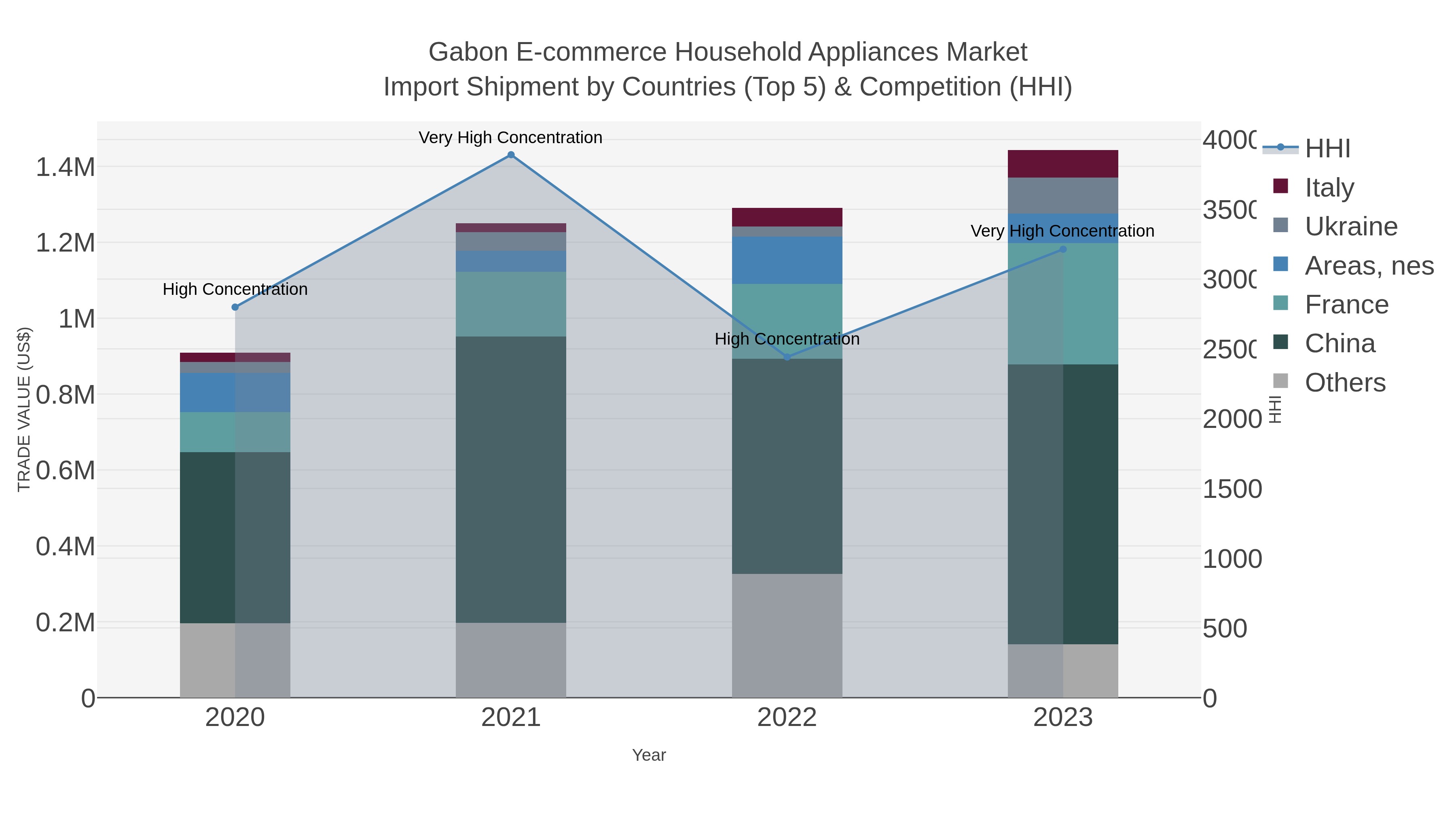 Gabon E-commerce Household Appliances Market Import Shipment by Countries (Top 5) & Competition (HHI)