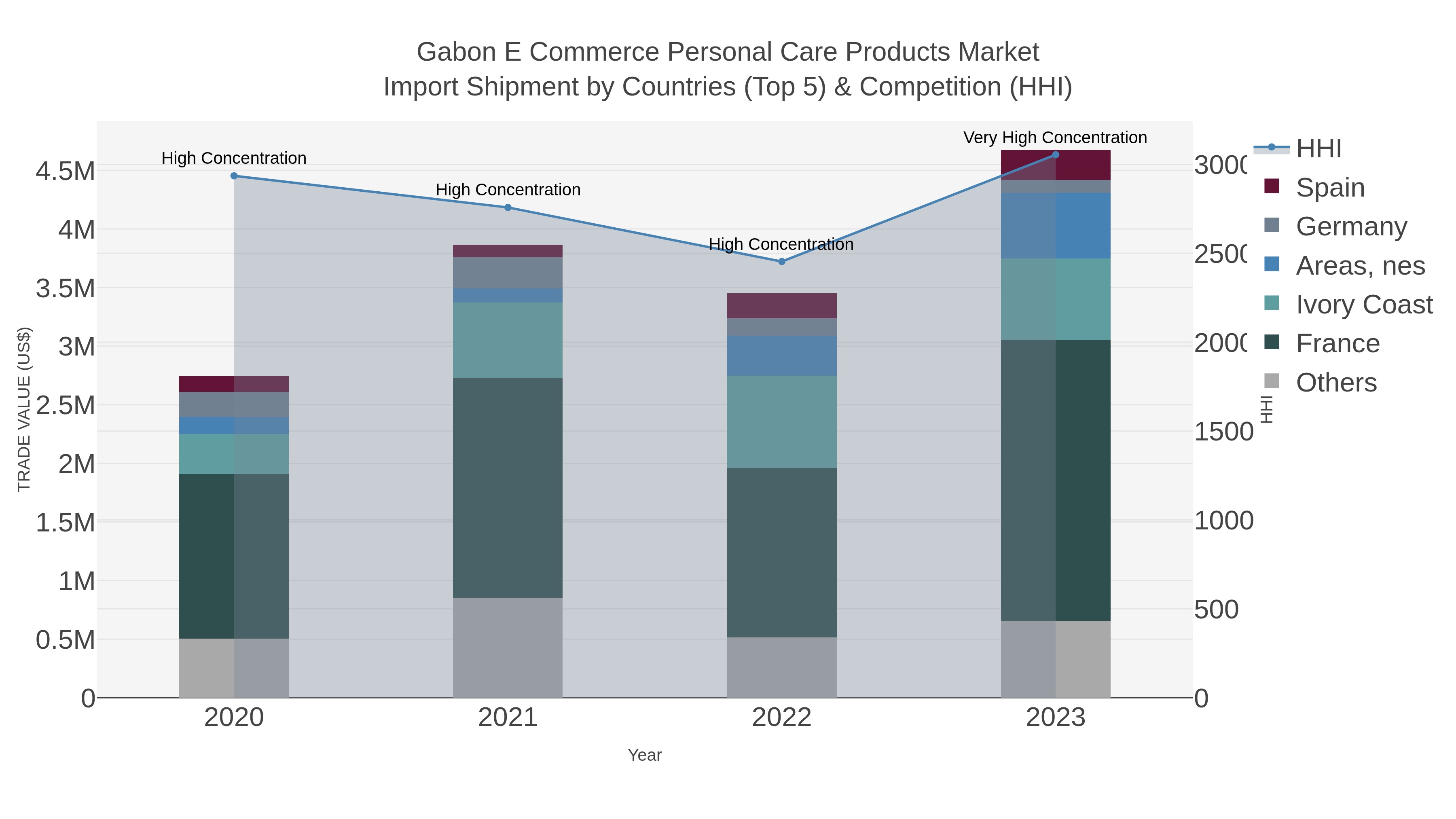 Gabon E Commerce Personal Care Products Market Import Shipment by Countries (Top 5) & Competition (HHI)
