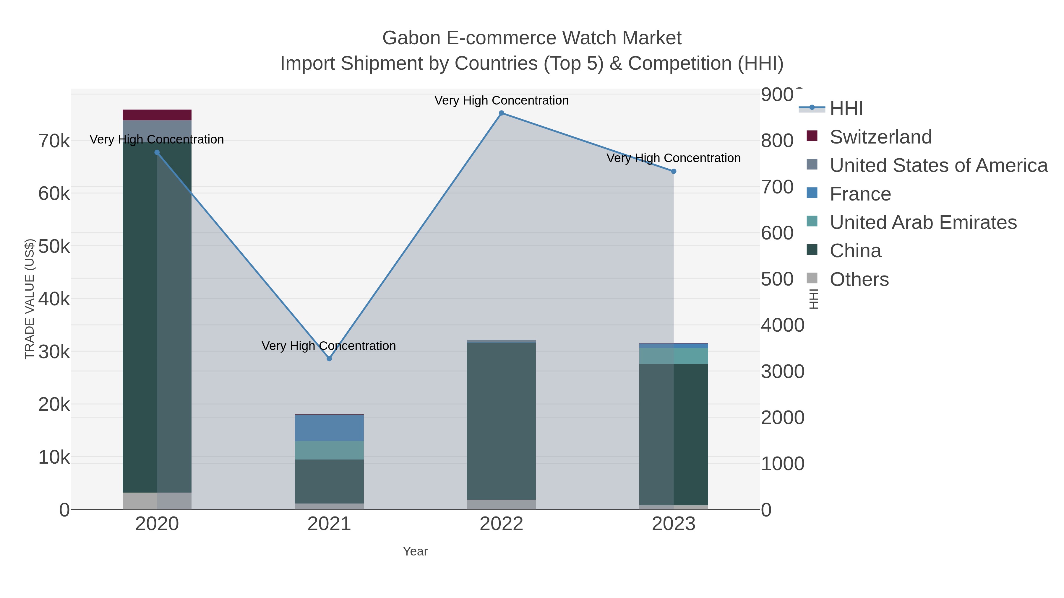 Gabon E-commerce Watch Market Import Shipment by Countries (Top 5) & Competition (HHI)