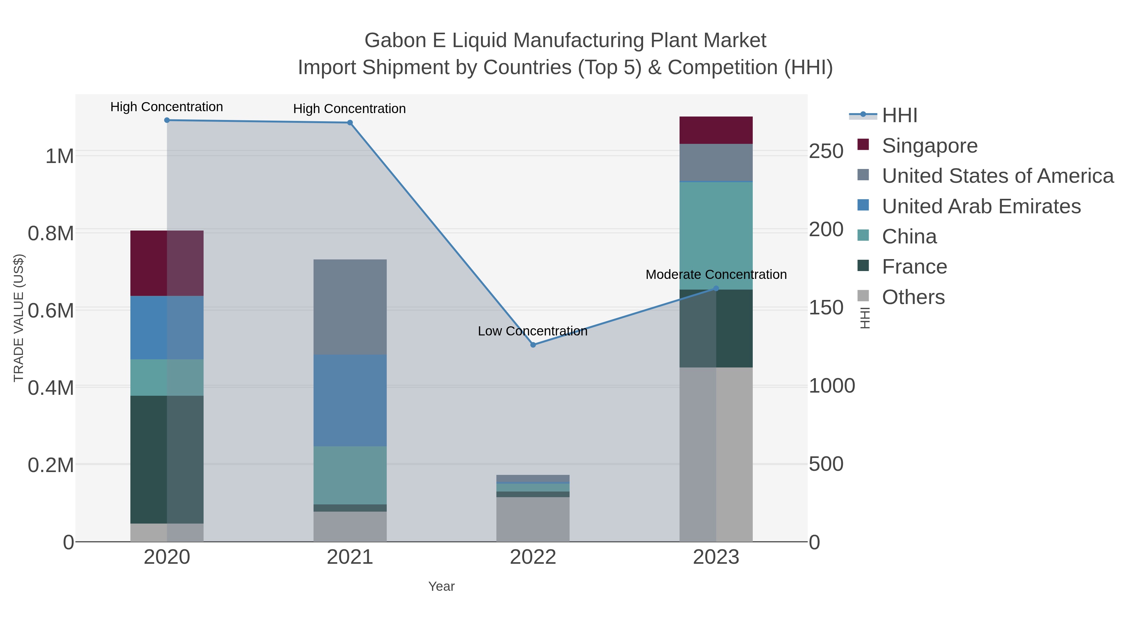 Gabon E Liquid Manufacturing Plant Market Import Shipment by Countries (Top 5) & Competition (HHI)