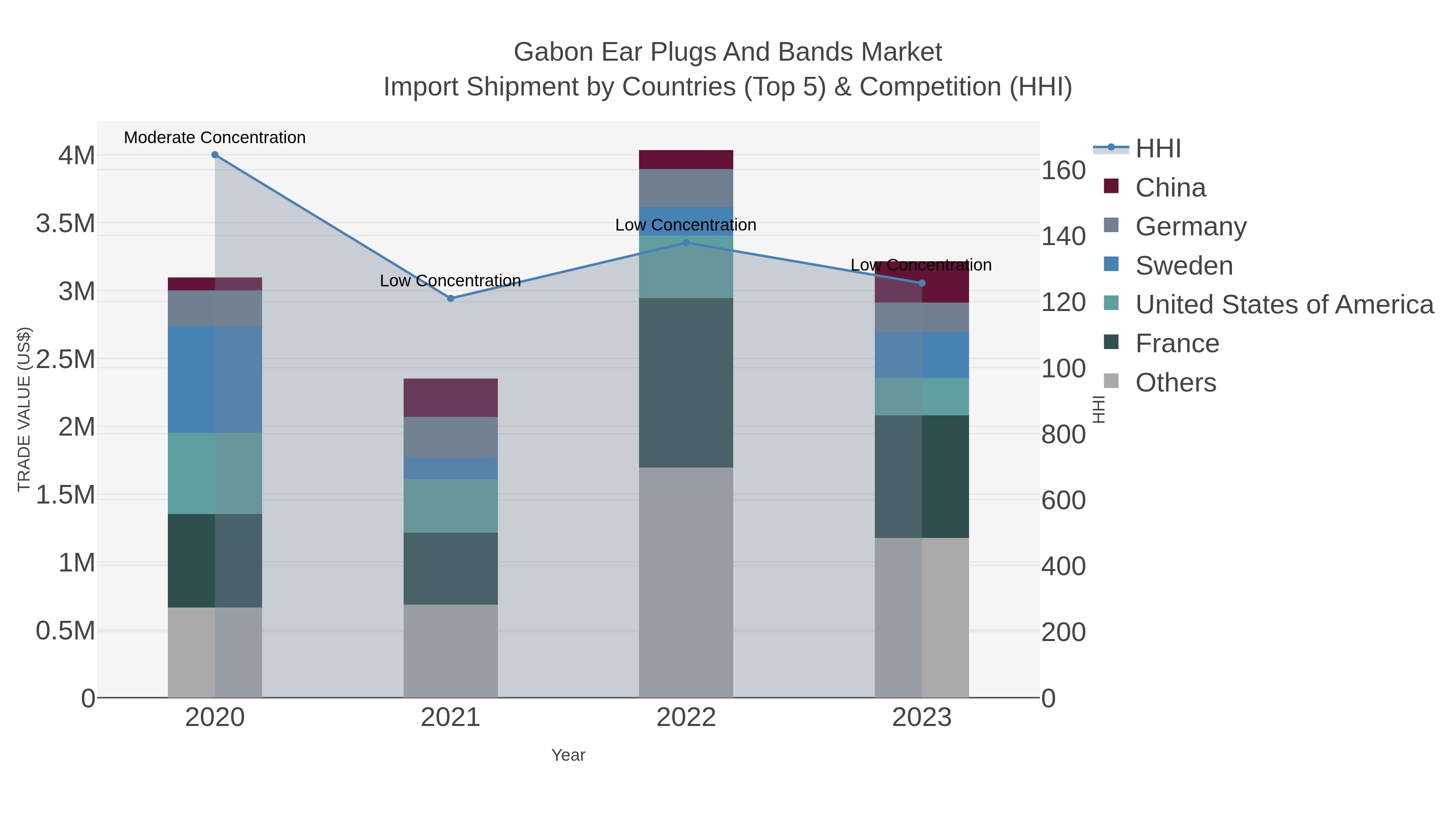 Gabon Ear Plugs And Bands Market Import Shipment by Countries (Top 5) & Competition (HHI)