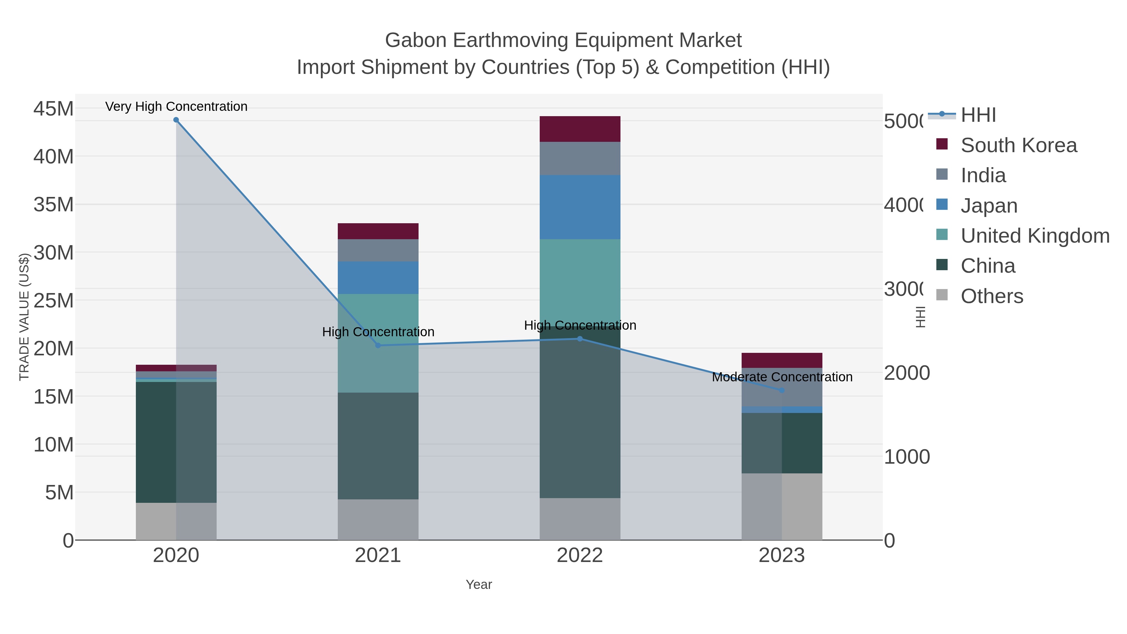 Gabon Earthmoving Equipment Market Import Shipment by Countries (Top 5) & Competition (HHI)