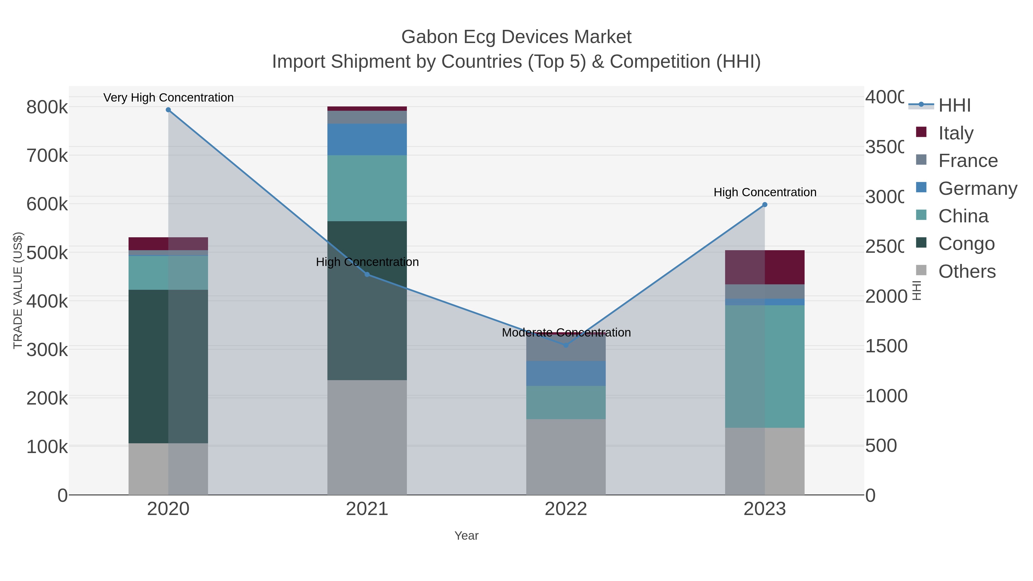 Gabon Ecg Devices Market Import Shipment by Countries (Top 5) & Competition (HHI)