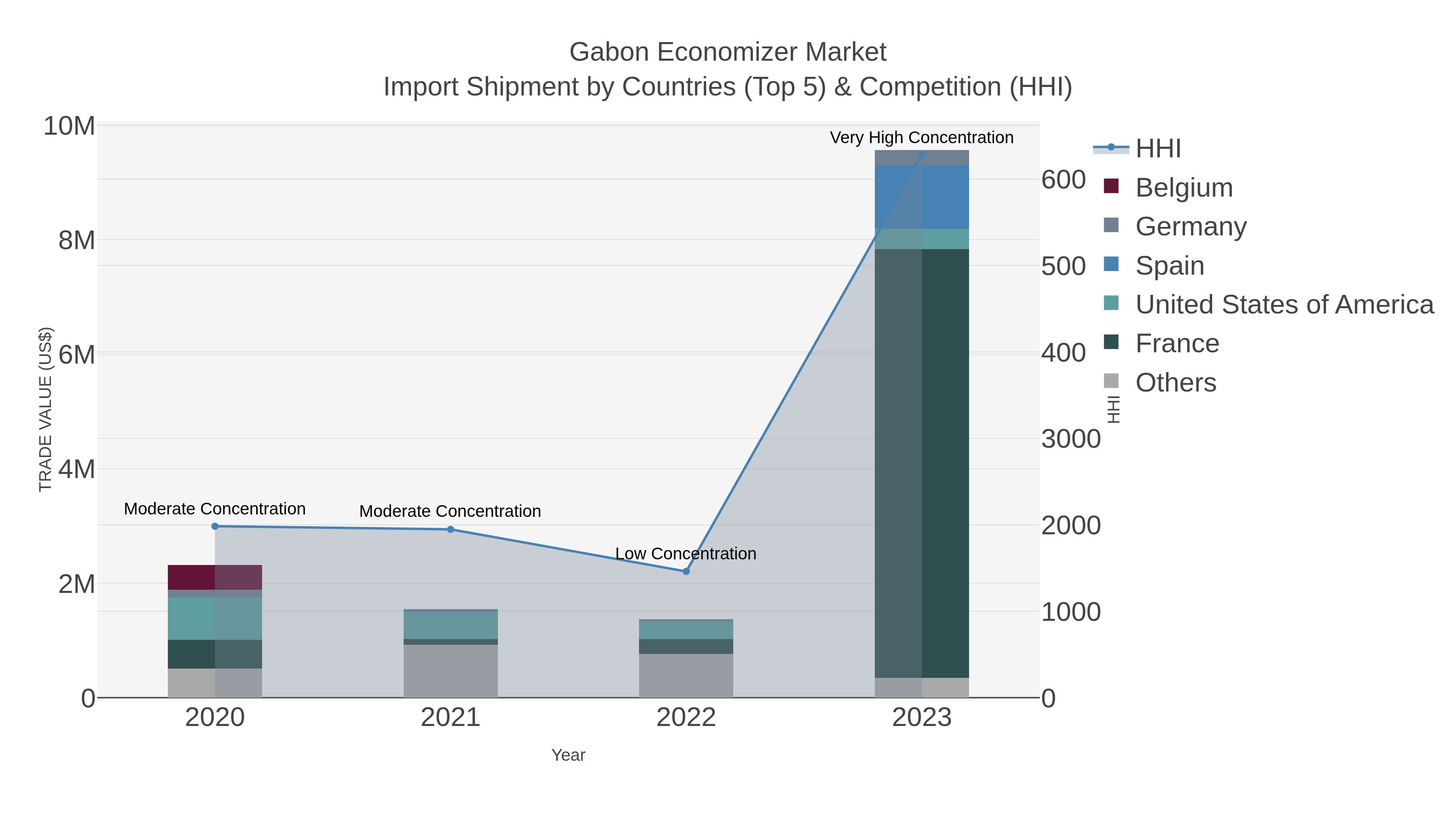 Gabon Economizer Market Import Shipment by Countries (Top 5) & Competition (HHI)
