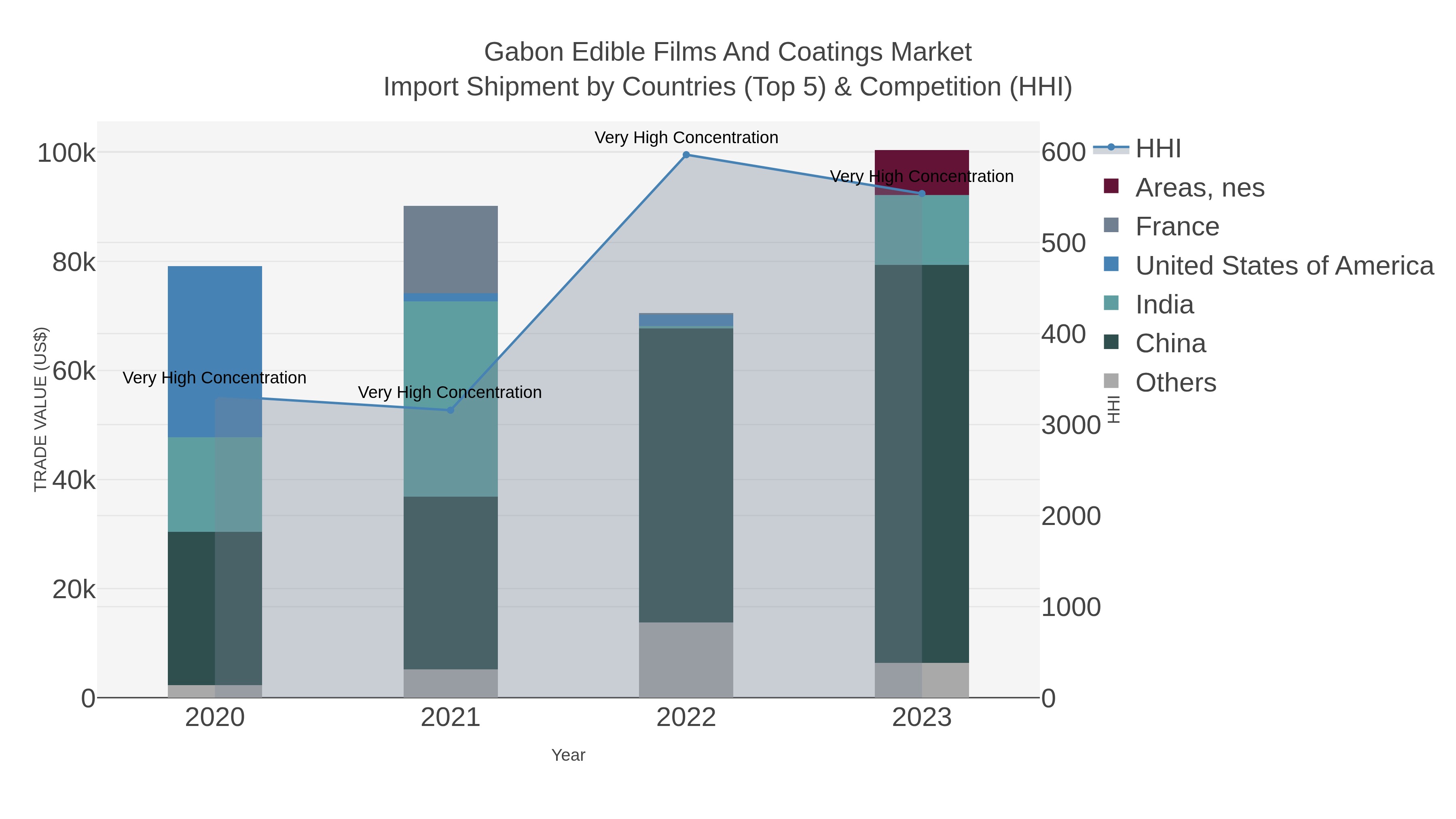 Gabon Edible Films And Coatings Market Import Shipment by Countries (Top 5) & Competition (HHI)