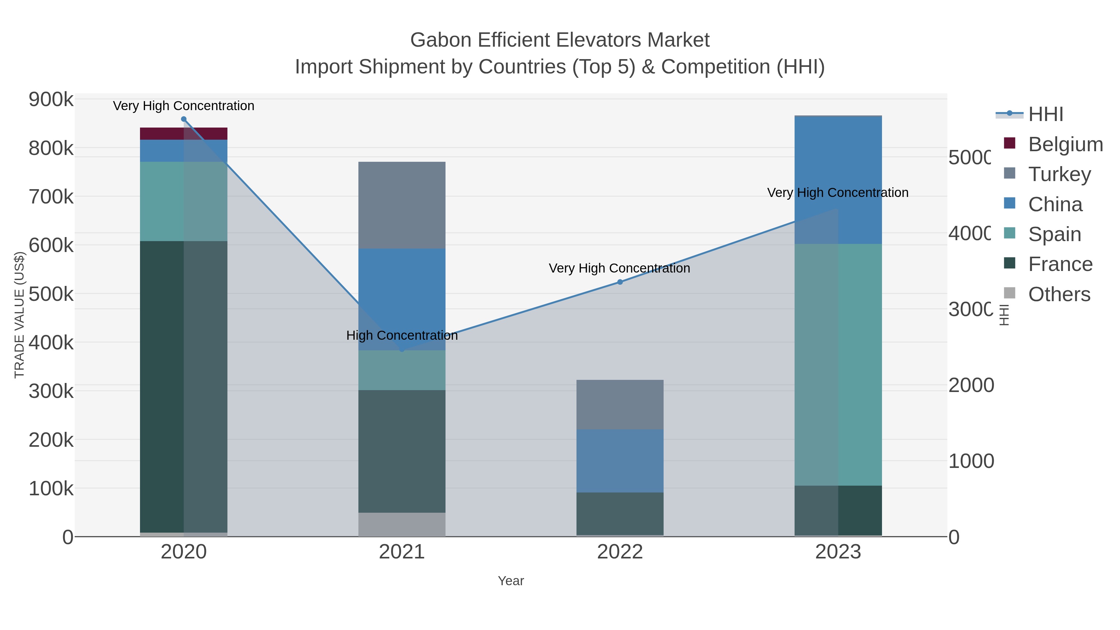 Gabon Efficient Elevators Market Import Shipment by Countries (Top 5) & Competition (HHI)