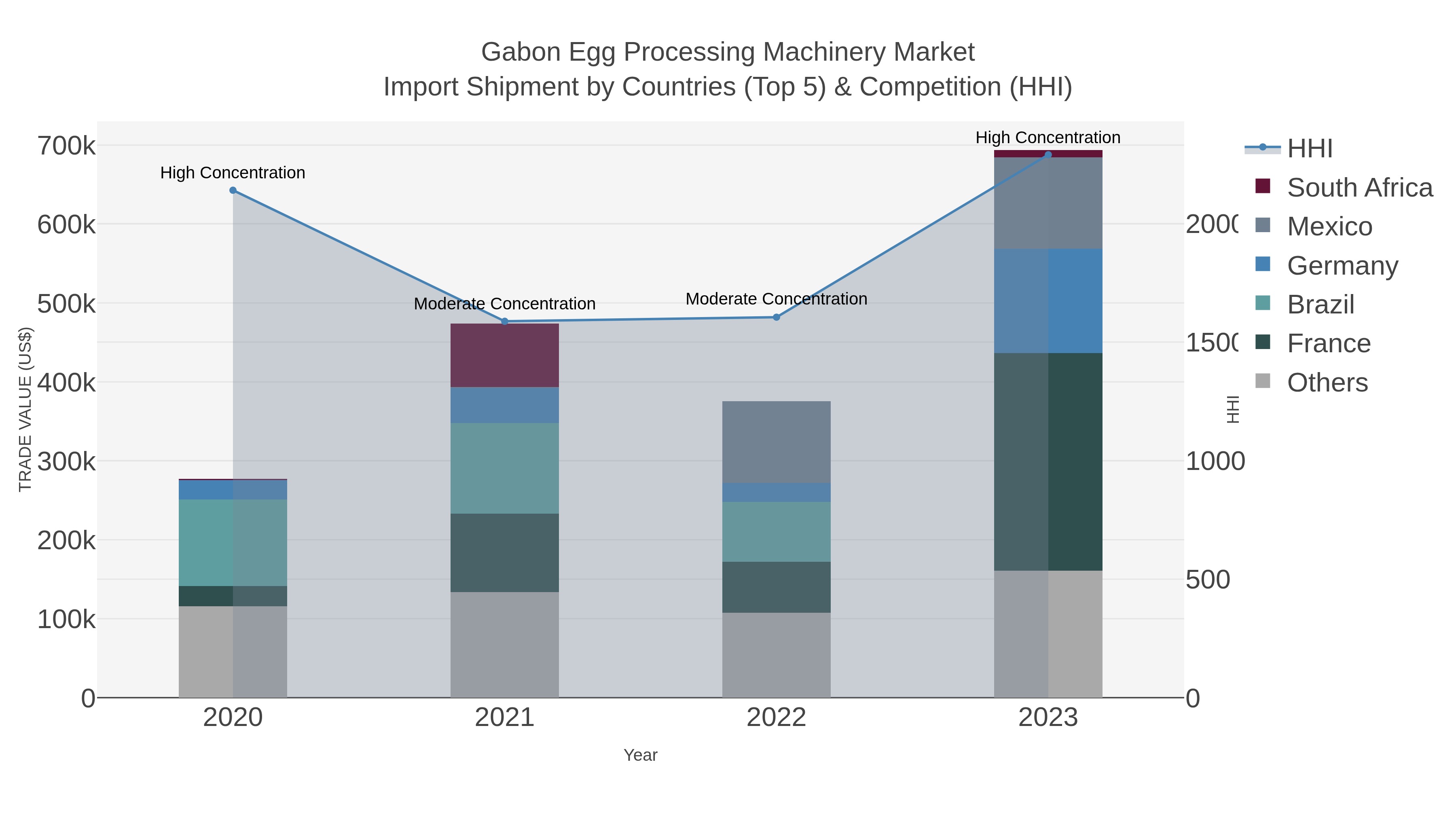 Gabon Egg Processing Machinery Market Import Shipment by Countries (Top 5) & Competition (HHI)