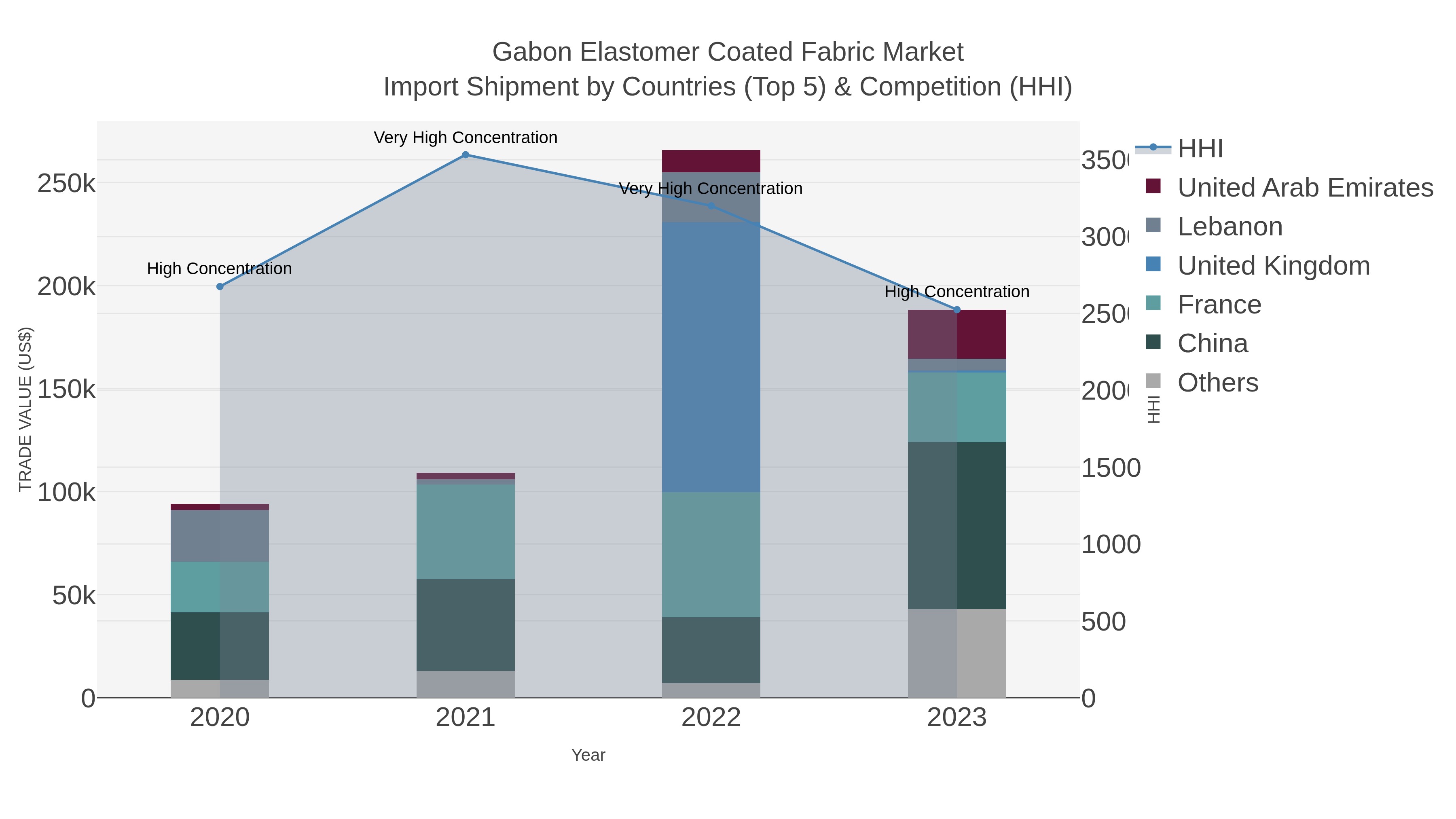 Gabon Elastomer Coated Fabric Market Import Shipment by Countries (Top 5) & Competition (HHI)