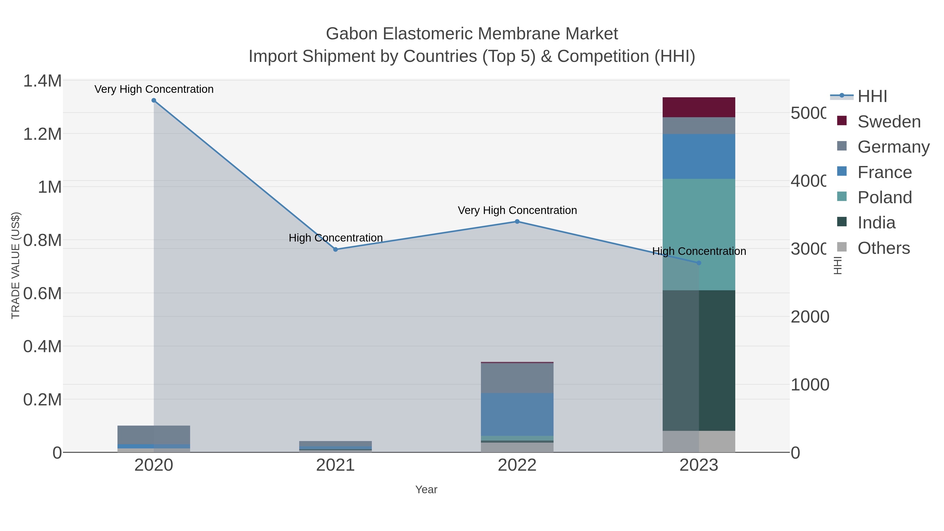 Gabon Elastomeric Membrane Market Import Shipment by Countries (Top 5) & Competition (HHI)
