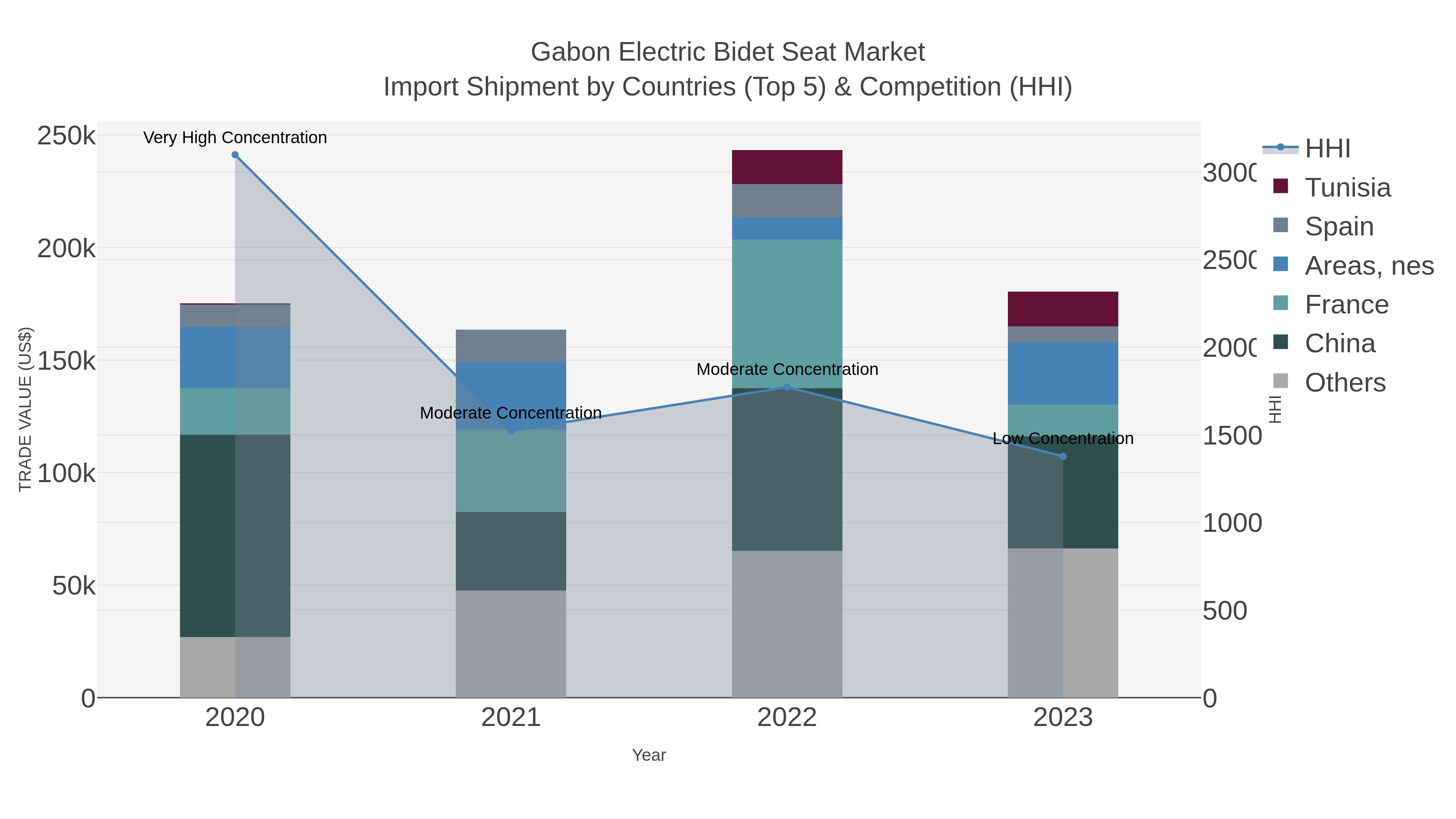 Gabon Electric Bidet Seat Market Import Shipment by Countries (Top 5) & Competition (HHI)