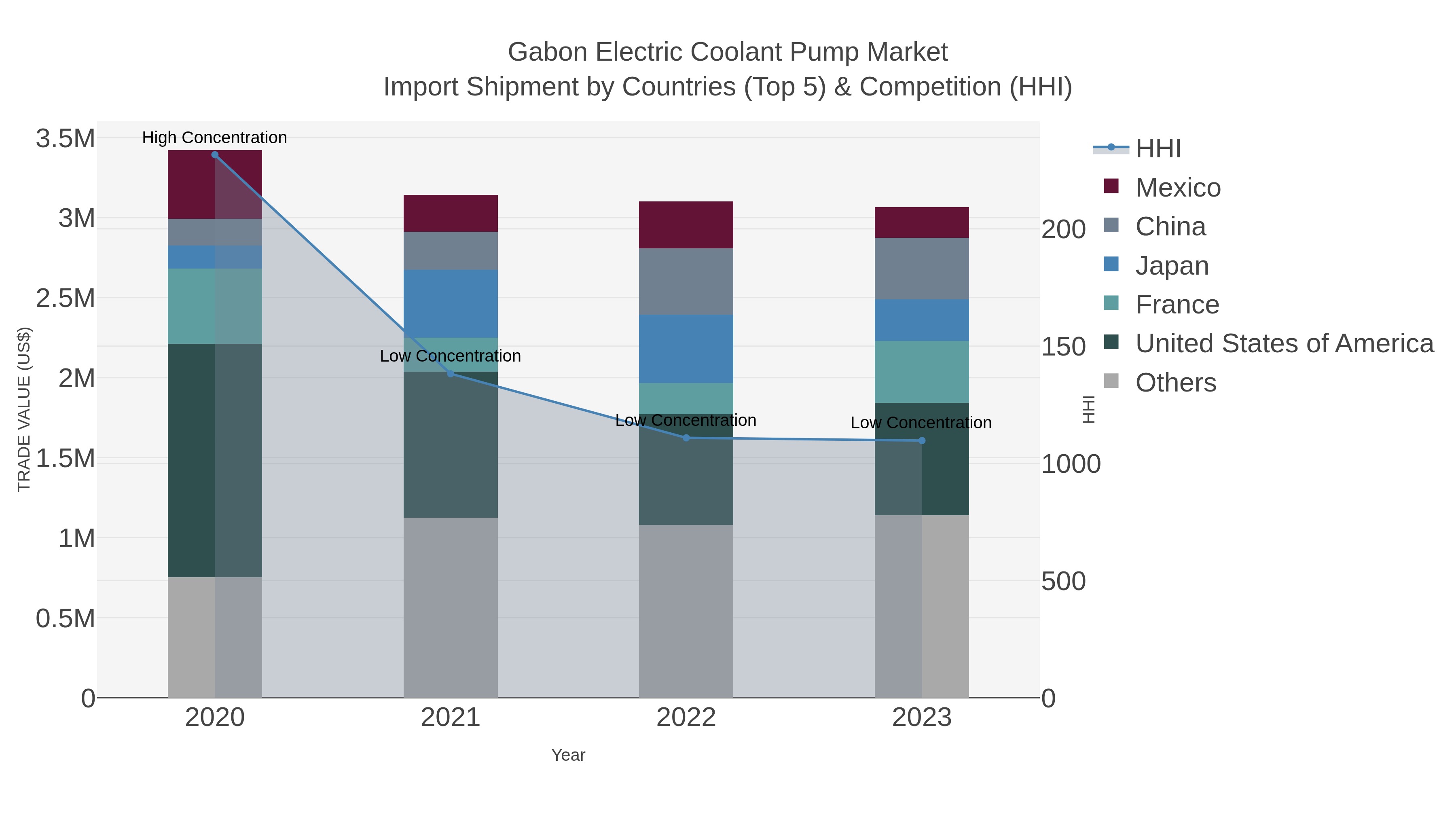 Gabon Electric Coolant Pump Market Import Shipment by Countries (Top 5) & Competition (HHI)