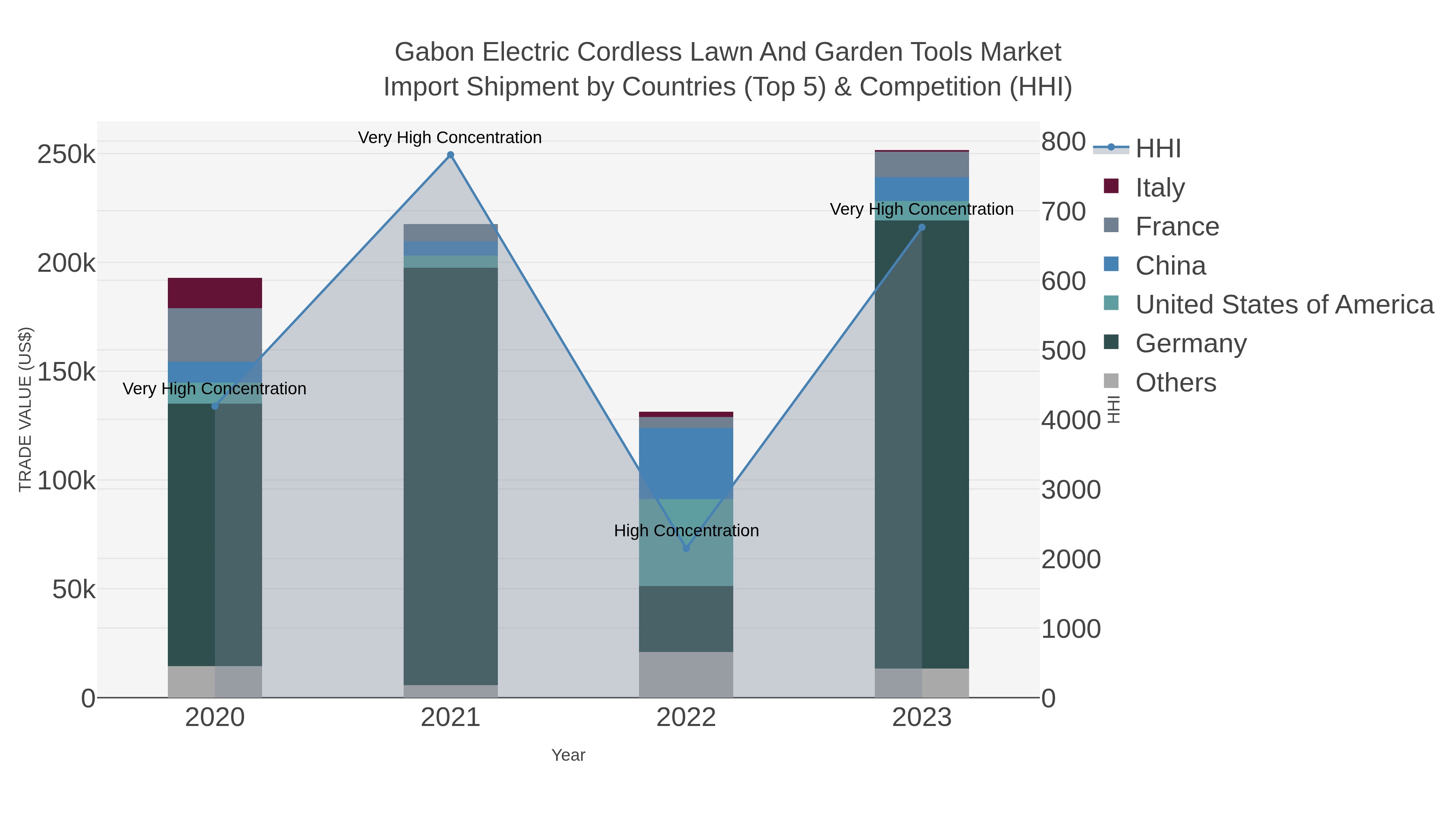 Gabon Electric Cordless Lawn And Garden Tools Market Import Shipment by Countries (Top 5) & Competition (HHI)